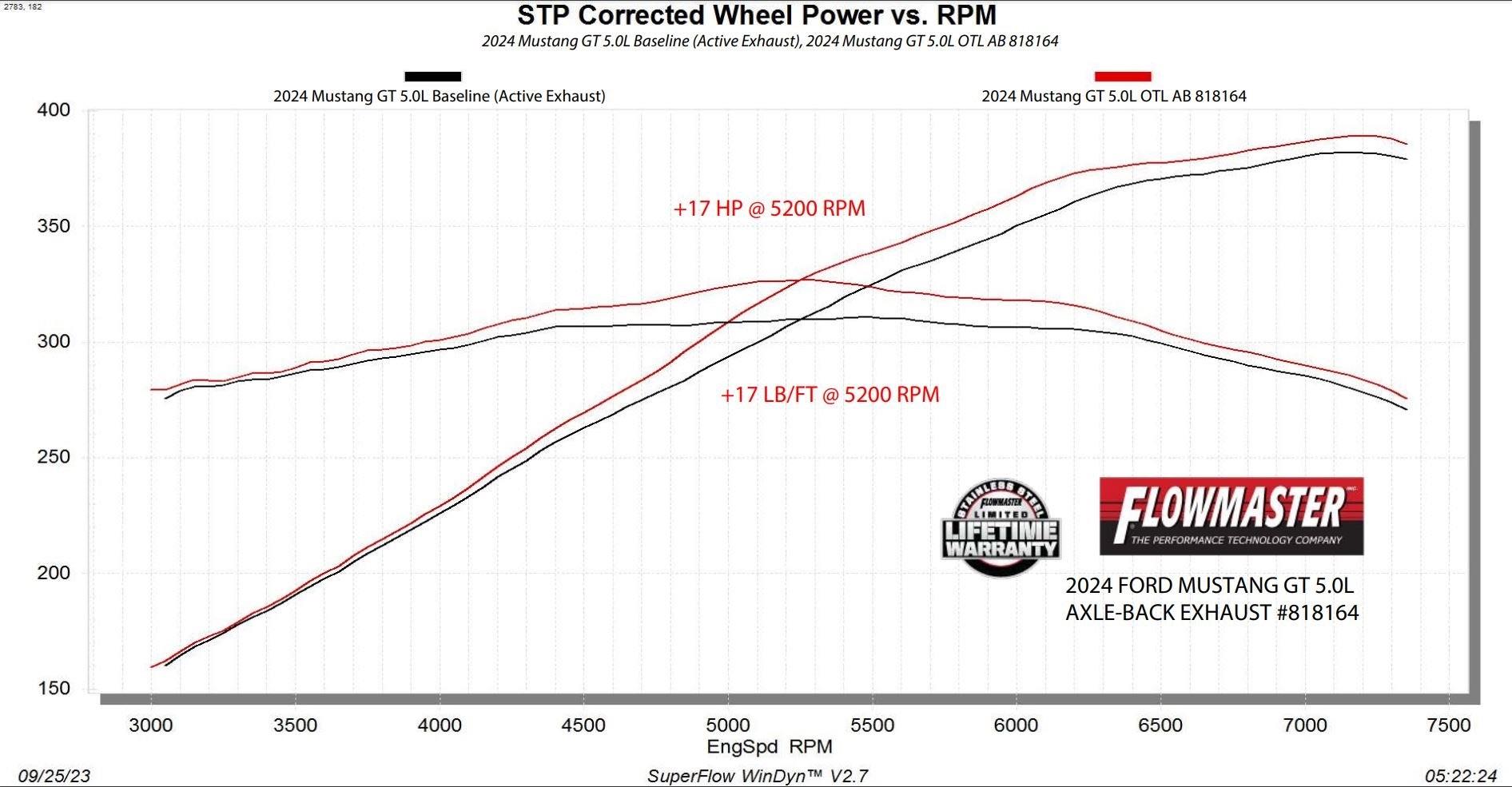 S650 Mustang NEW Flowmaster FULL Axleback Lineup for the 2024 Mustang!! 1104246efa816e4c5ec04533c0a96886 (1)