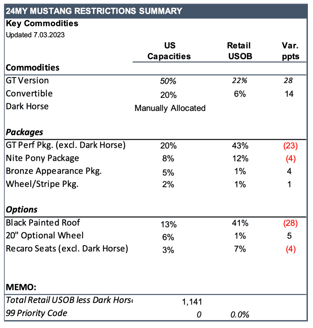 S650 Mustang Latest Mustang Production Key Commodity Constraints (7/31/23) 1690930420098