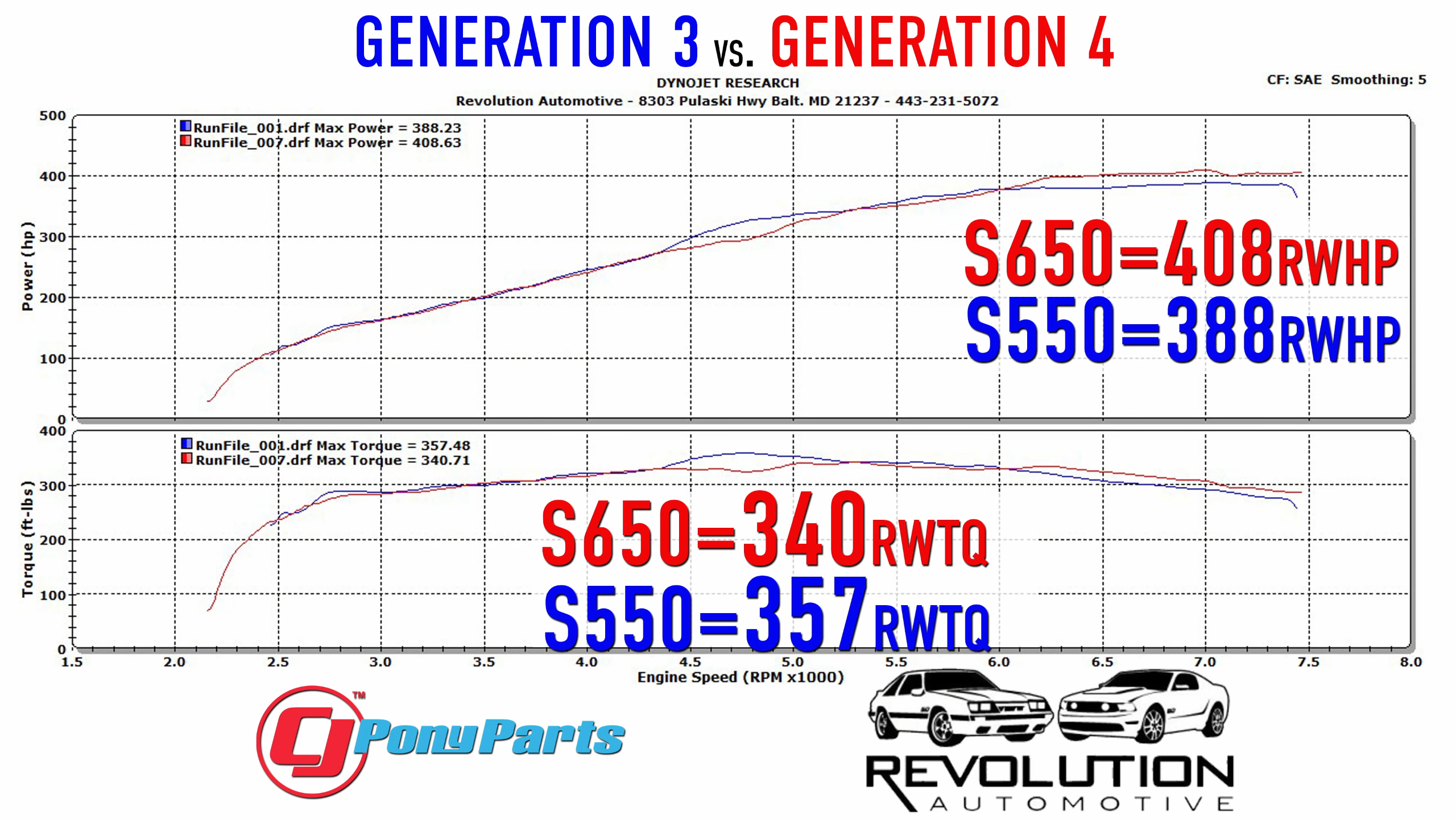 S650 Mustang Gen 3 vs Gen 4 Coyote Engine Dyno Comparison 1693361595737