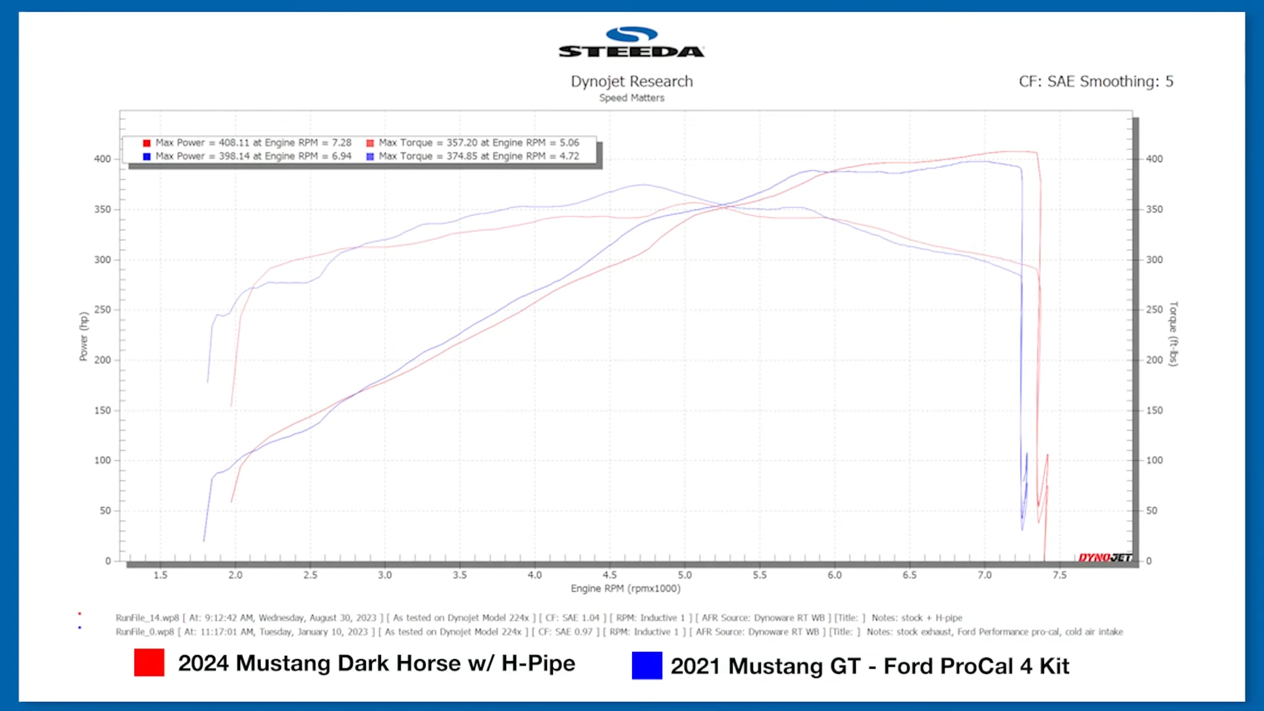 S650 Mustang Gen 3 vs Gen 4 Coyote Engine Dyno Comparison 1693442647698