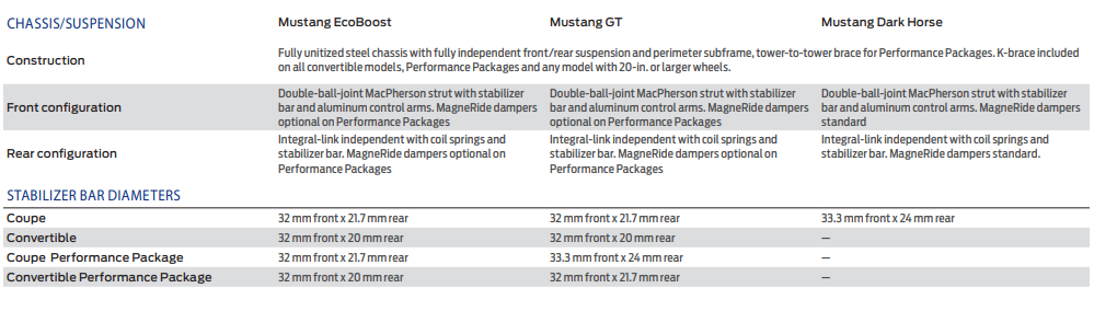 S650 Mustang Suspension Differences GT vs Dark Horse vs Dark Horse Handling Package 1702080650618