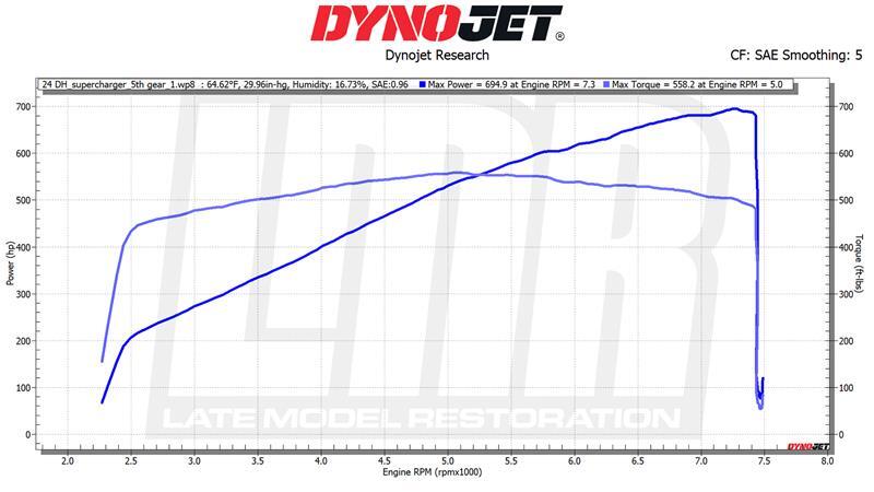 S650 Mustang We Added A Ford Performance Supercharger To Our Dark Horse + DYNO 1740143326560-ac