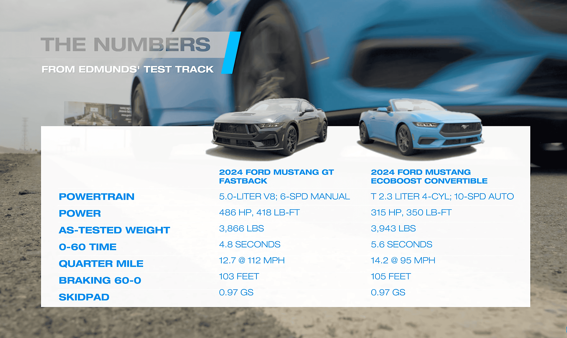 S650 Mustang 2024 Mustang GT/EcoBoost Performance Track Testing: 0-60 MPH, 1/4 Mile, Braking & Skid Pad 2024-mustang-gt-ecoboost-performance-track-testi