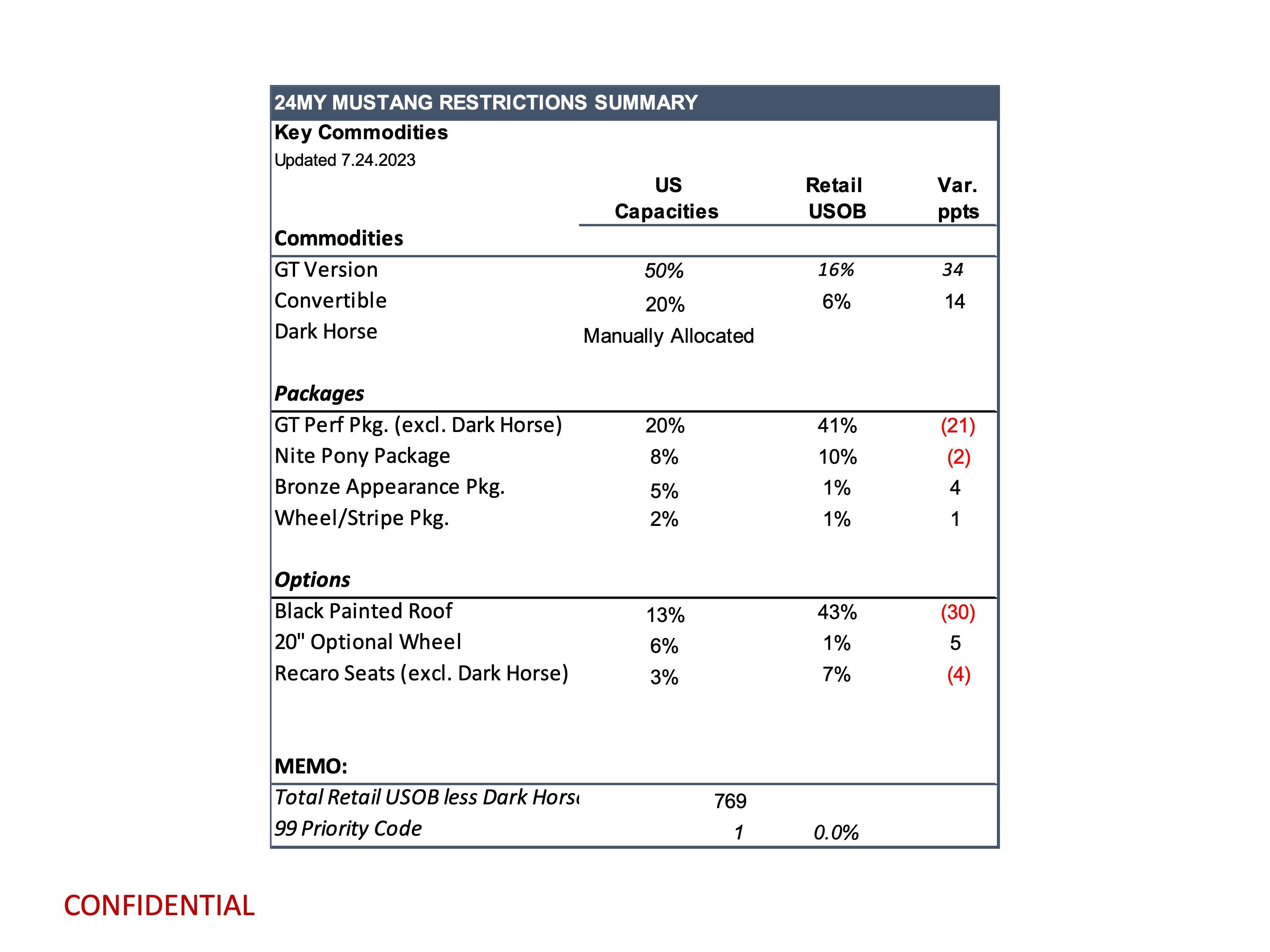 S650 Mustang Latest Mustang Production Key Commodity Constraints (7/24/23) 2024-mustang-key-commodities-report