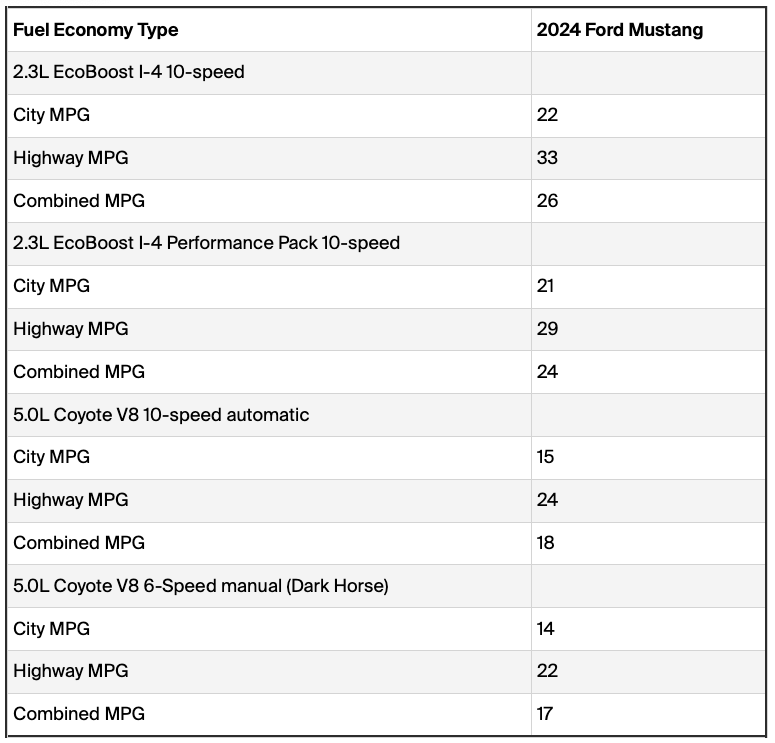 S650 Mustang 2024 Mustang GT & EcoBoost MPG Fuel Economy Numbers (from Canada) 2024-mustang-mpg-fuel-economy-epa