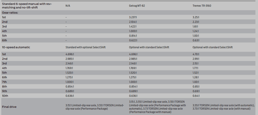 S650 Mustang Difference between early S550 MT6 vs S650 MT6 gearing 2024 Mustang Tech Specs - Opera 12_27_2023 4_48_34 PM