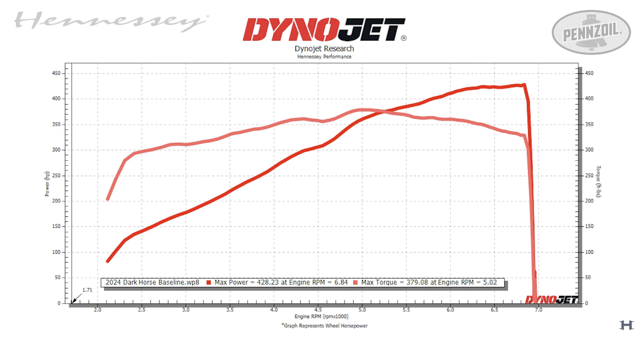 S650 Mustang Stock Dark Horse Mustang Dyno Results: 428 WHP / 379 LB-FT (Hennessey Performance) dark-horse-mustang-dyno