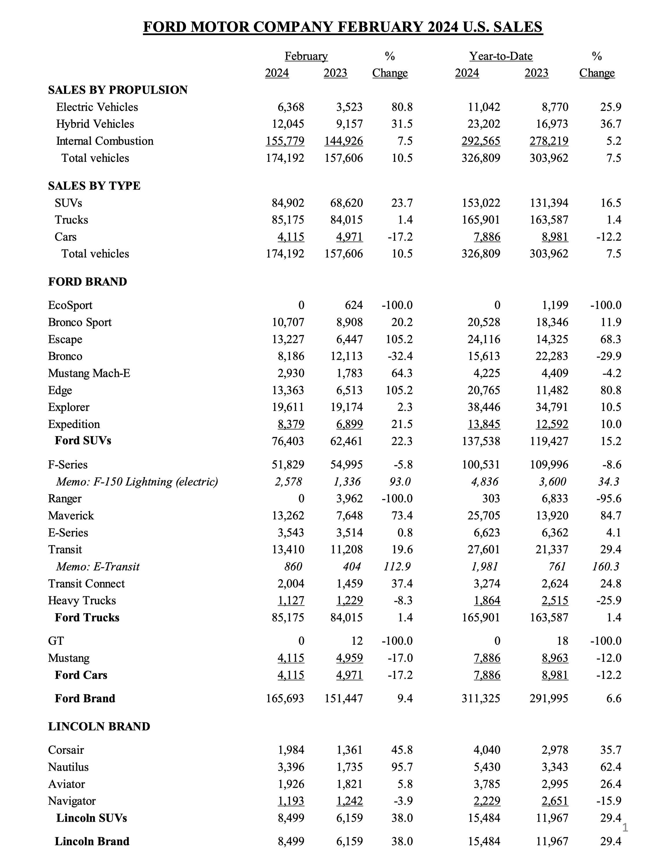S650 Mustang Mustang February 2024 Sales & Production: 4,115 Sold / 6,557 Produced feb-2024-ford-u-s-sales-1