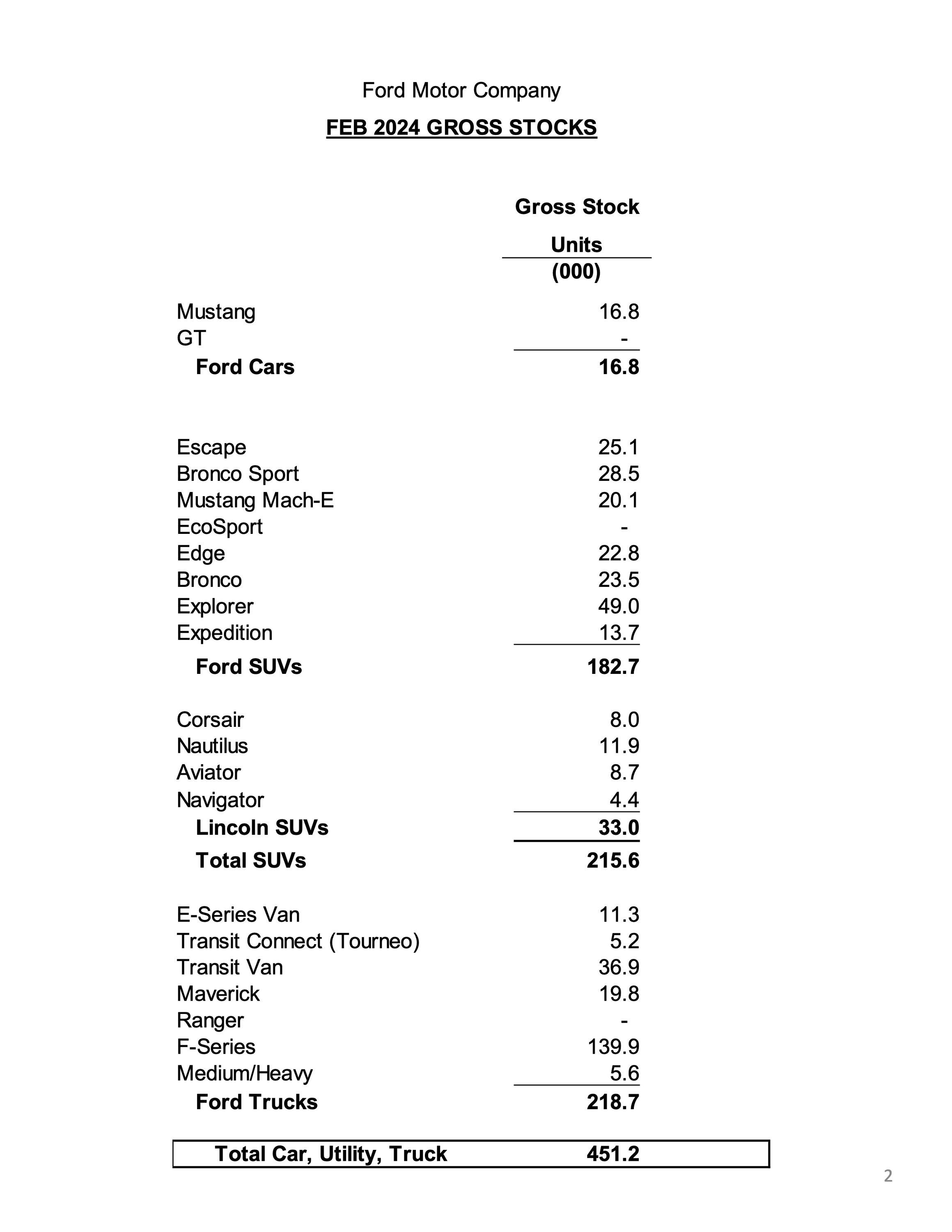 Mustang February 2024 Sales & Production 4,115 Sold / 6,557 Produced