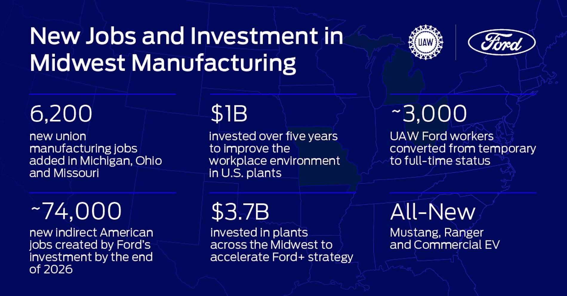 S650 Mustang Ford Announces 6,200 New Jobs & Upgrading Plants to Deliver Electric Vehicles & 7th Gen Mustang Coupe ford-economic-announcement_01-