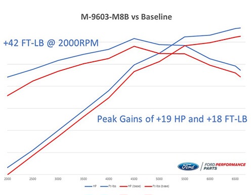 S650 Mustang S650 Mustang V8 to Get Ford Performance Calibrations (Tune) Ford-Performance-Calibrations-b