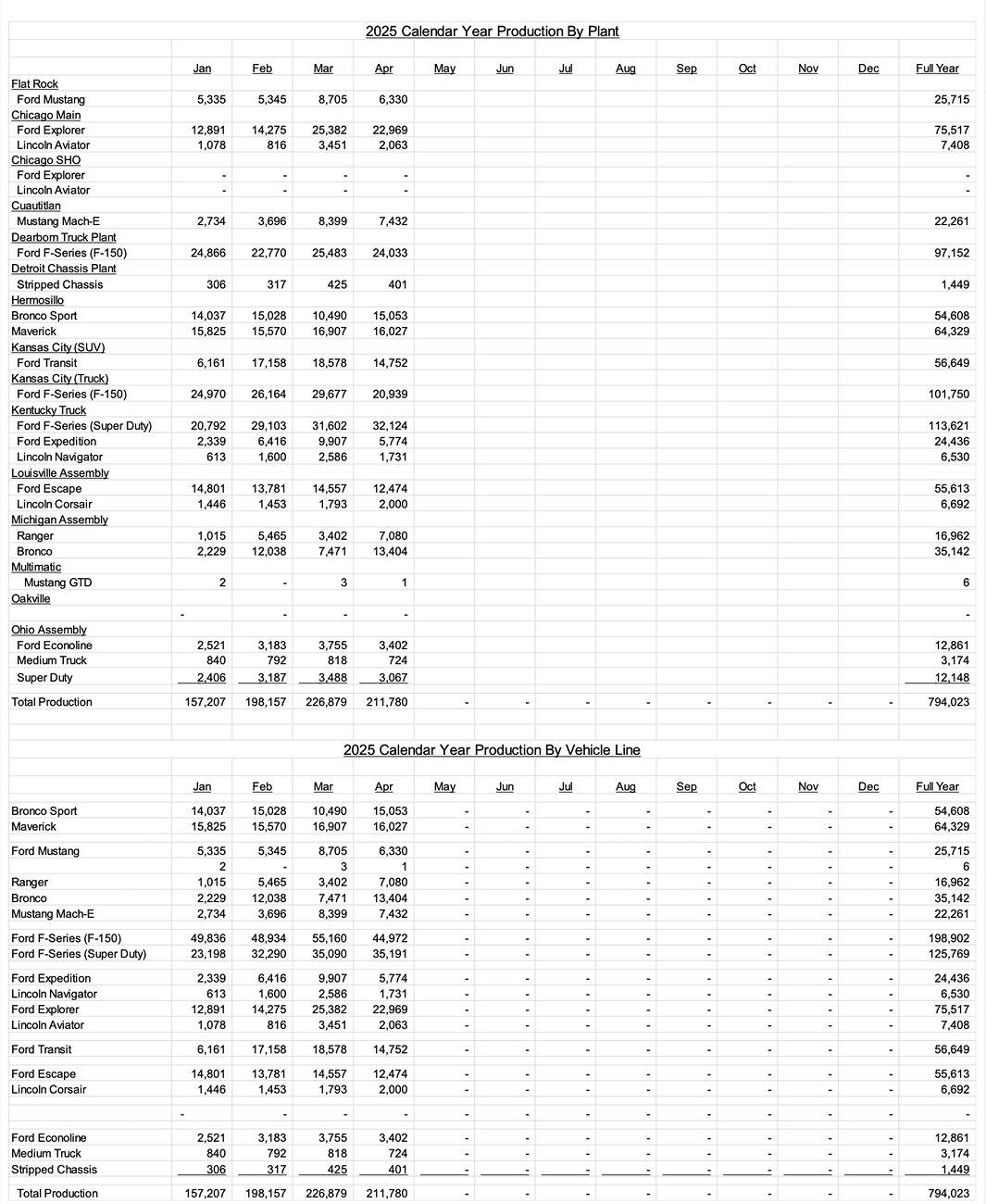 S650 Mustang April 2025 – Mustang Sales & Production: 4,922 Sold / 6,330 Produced Ford sales production inventory figures April 2025 1