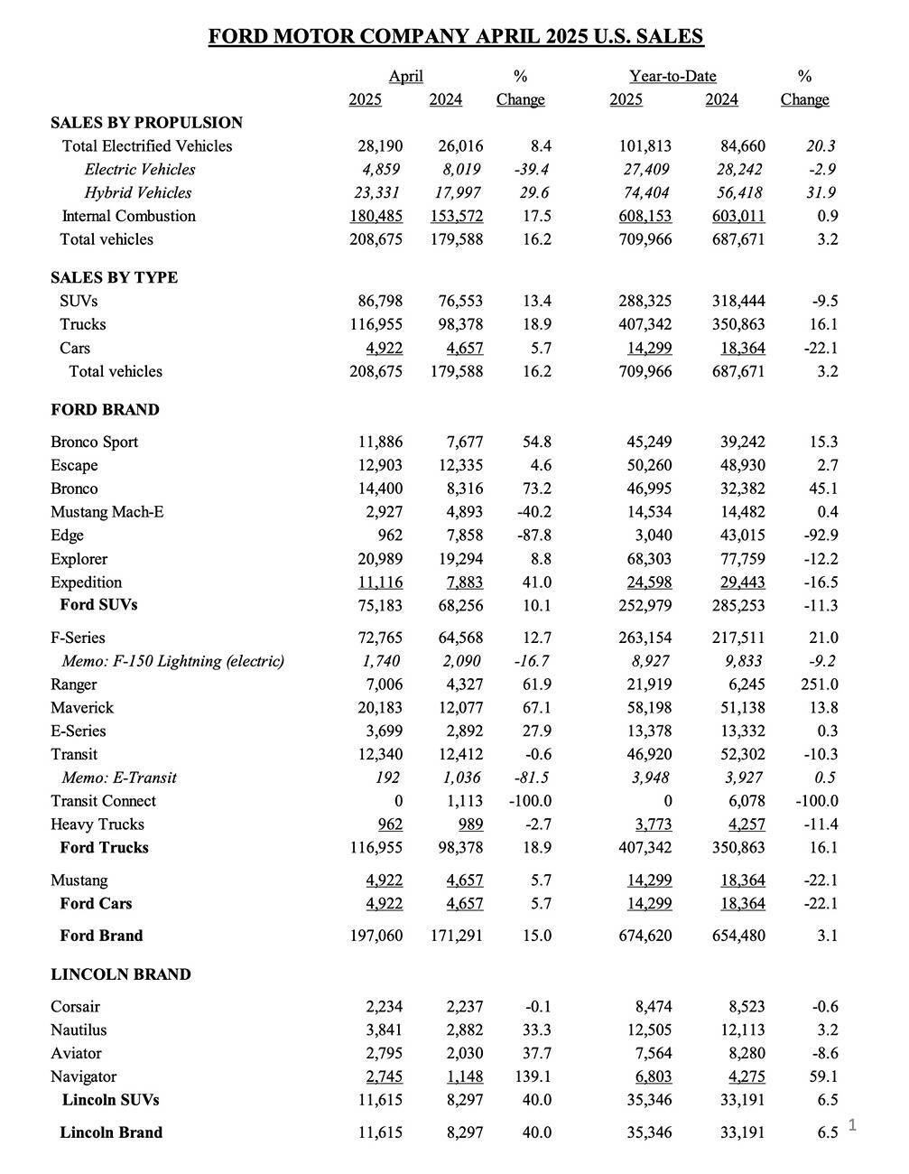 S650 Mustang April 2025 – Mustang Sales & Production: 4,922 Sold / 6,330 Produced Ford sales production inventory figures April 2025 3