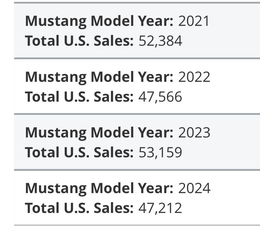 S650 Mustang Mustang Tops Best Selling Sports Cars of 2024 (Road & Track) IMG_5388