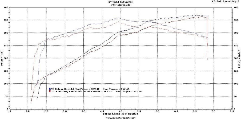 S650 Mustang PREMIUM-VS-REGULAR GAS FOR 2024 GT?? IMG_7554