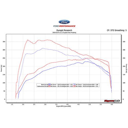 S650 Mustang Ford perfomance tune for 2024+ IMG_7708