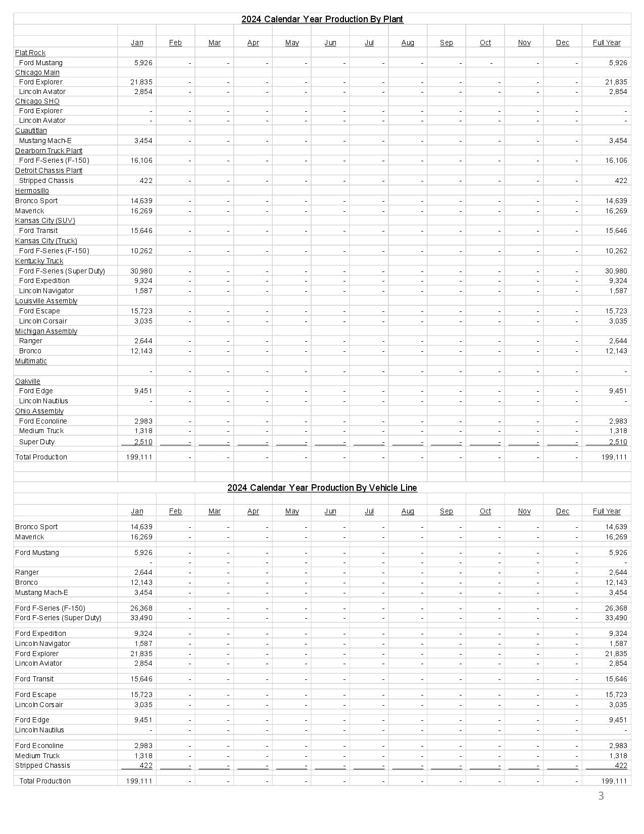 S650 Mustang Mustang January 2024 Sales & Production: 3,771 Sold / 5,926 Produced january-2024-ford-u-s-sales-data-tables3