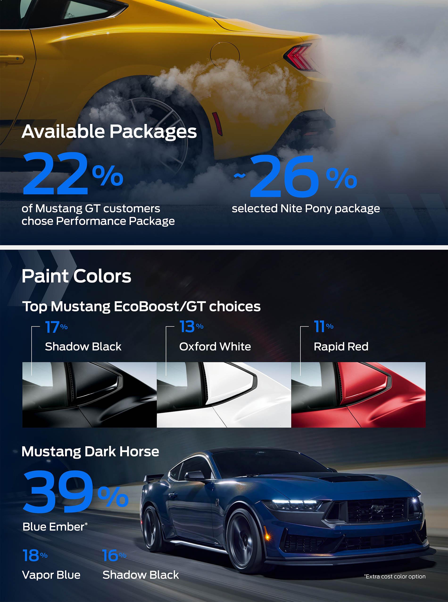 S650 Mustang How order holders are optioning their 2024 Mustangs -- electronic drift brake, transmission, packages, paint colors (take rates) Mustang Orders_Infographic_cutdown