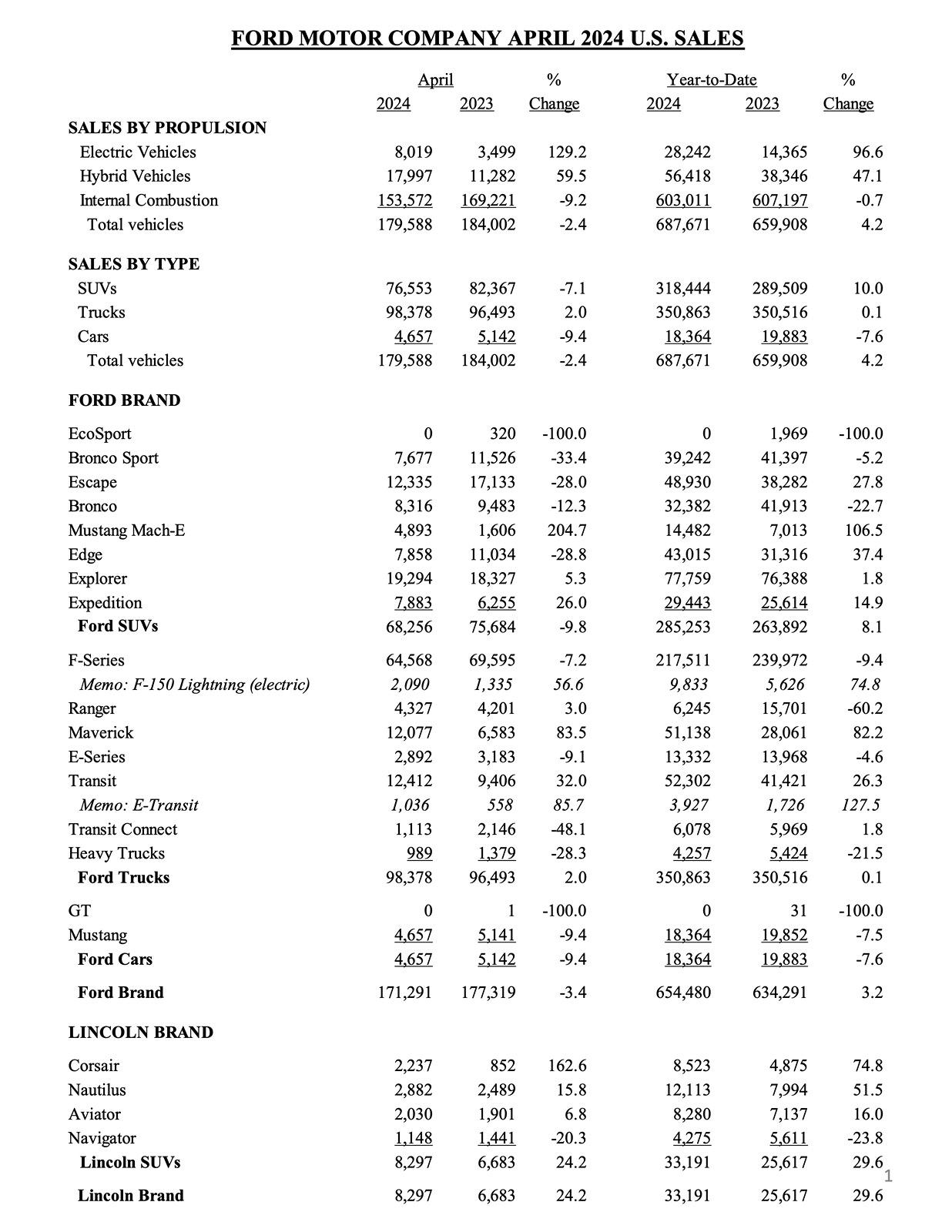 S650 Mustang Mustang April 2024 Sales & Production: 4,657 Sold / 5,422 Produced page 1