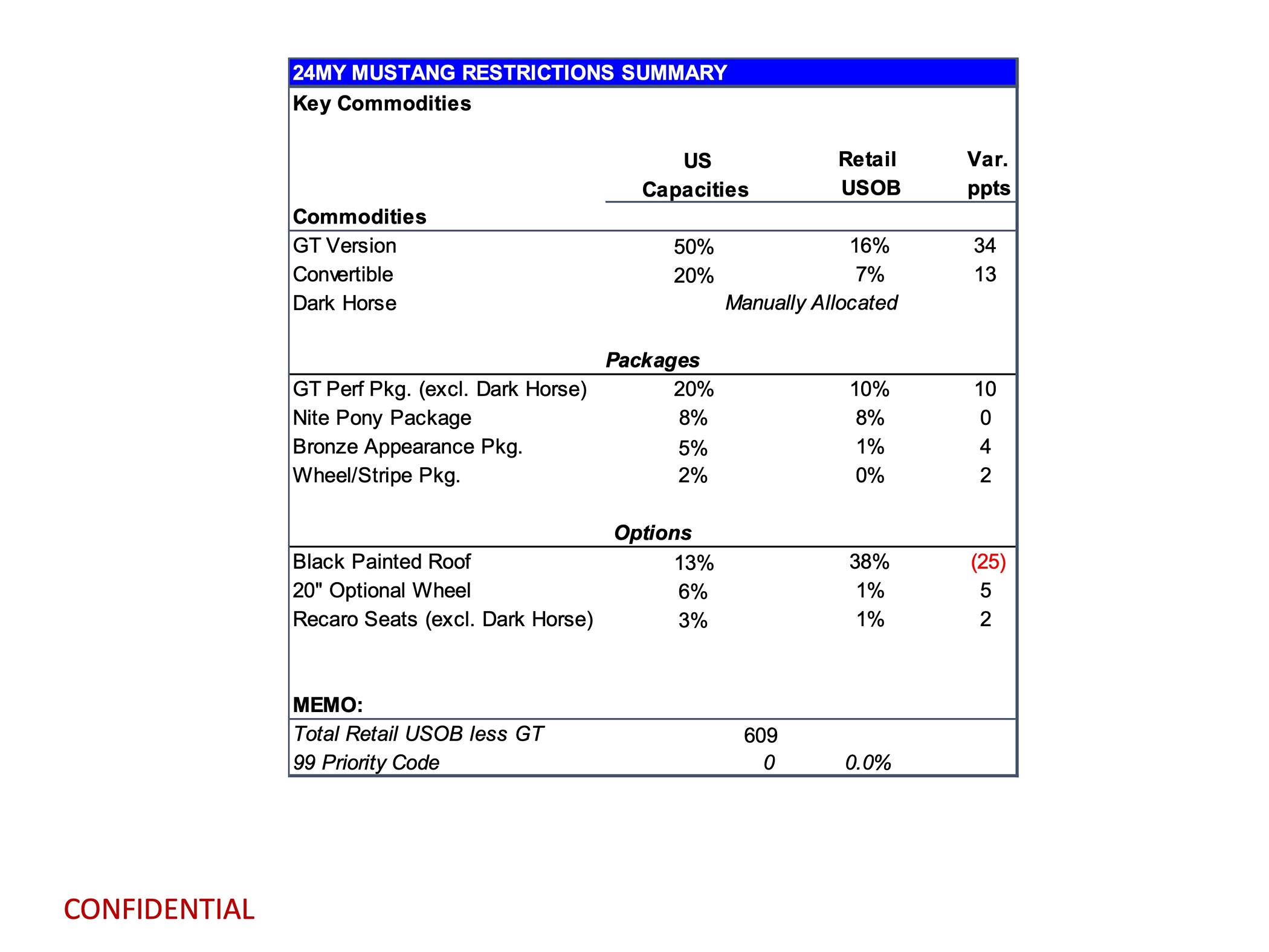S650 Mustang Latest 2024 Mustang Production Key Commodity Constraints + Total Retail Unscheduled Orders (4/22/24) page 3