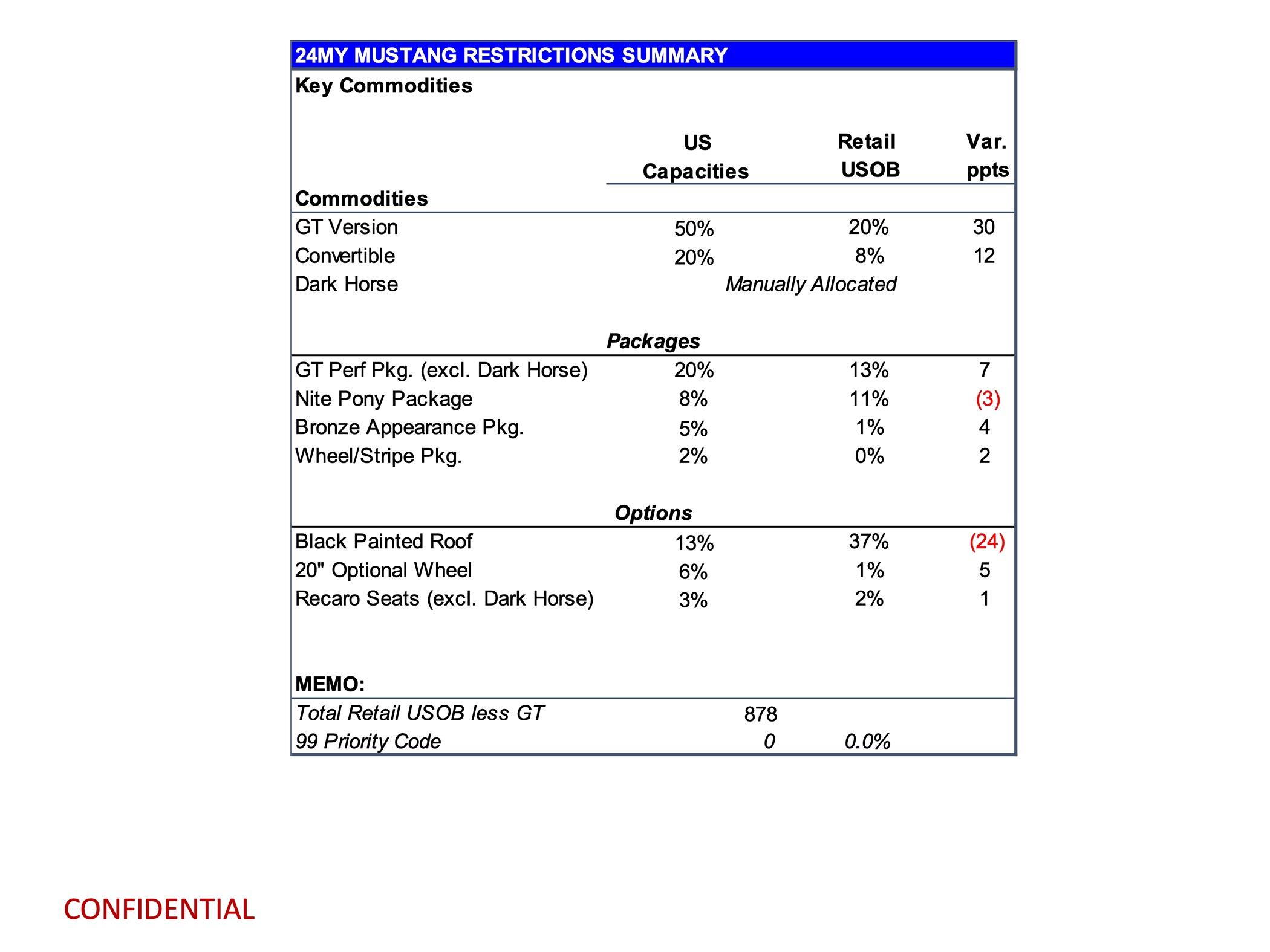 S650 Mustang Latest 2024 Mustang Production Key Commodity Constraints + Total Retail Unscheduled Orders (5/6/24) page 3