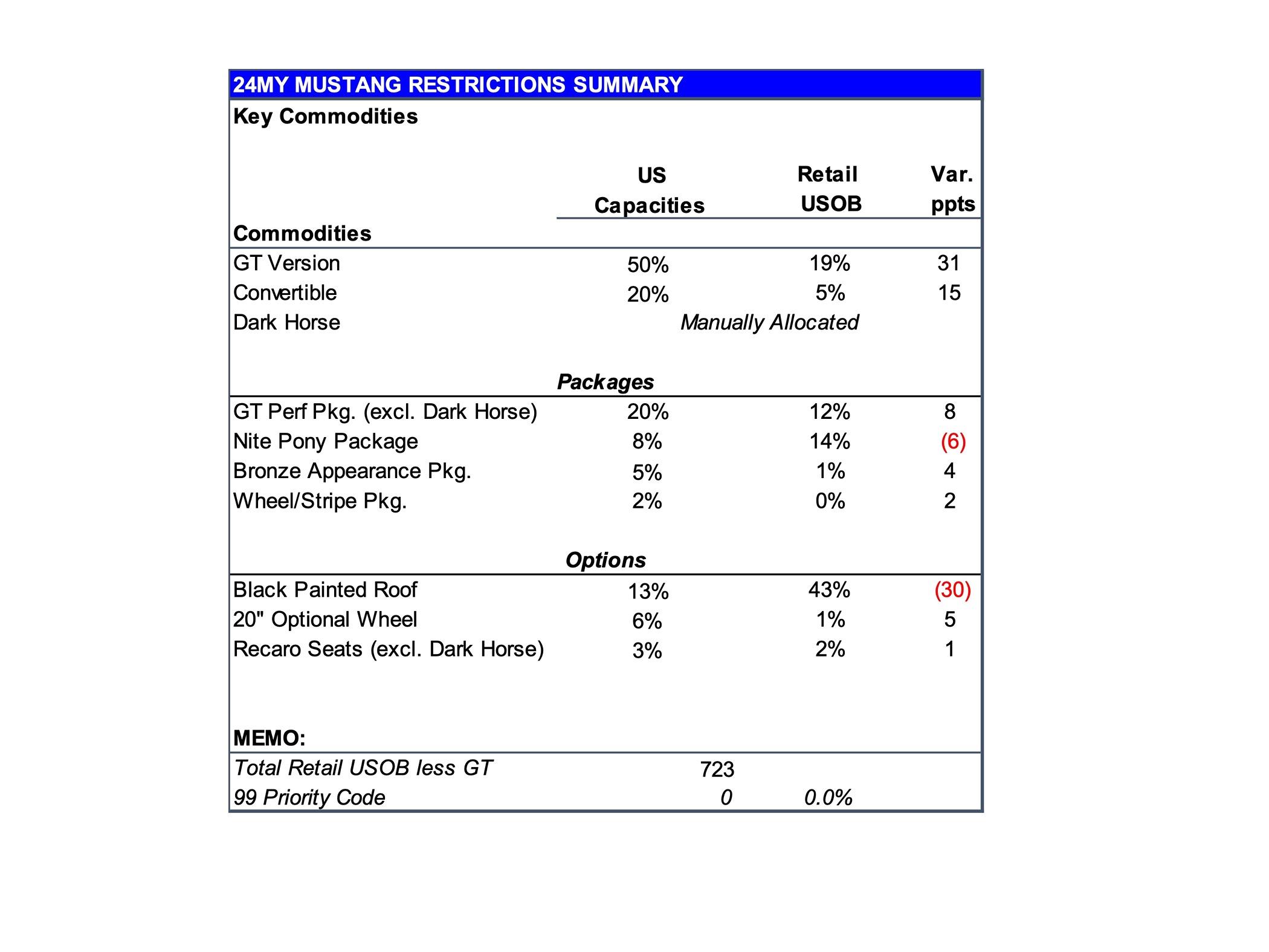 S650 Mustang Latest 2024 Mustang Production Key Commodity Constraints + Total Retail Unscheduled Orders (6/17/24) page 3