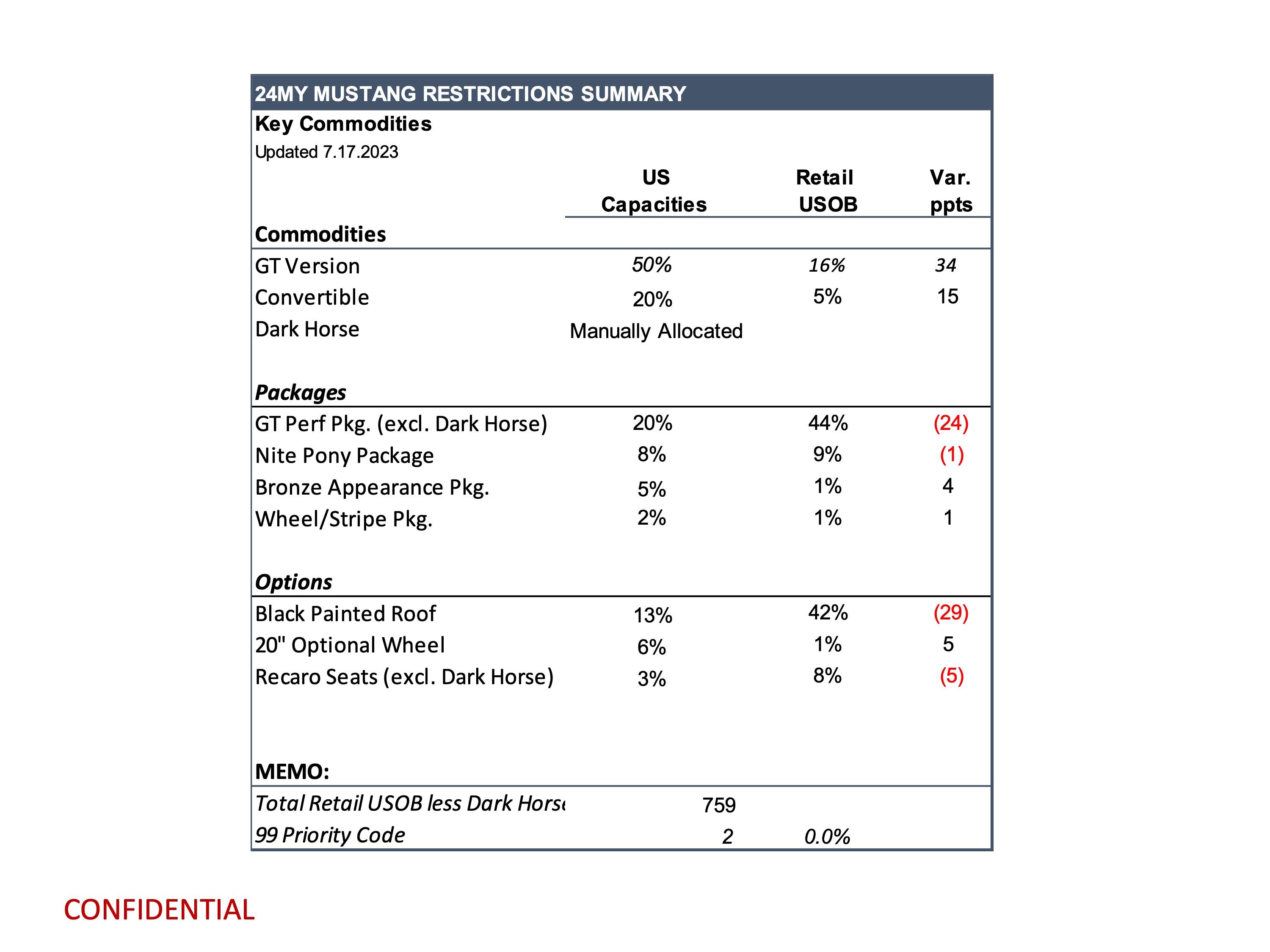 S650 Mustang Latest Mustang Production Key Commodity Constraints (7/17/23) page 3