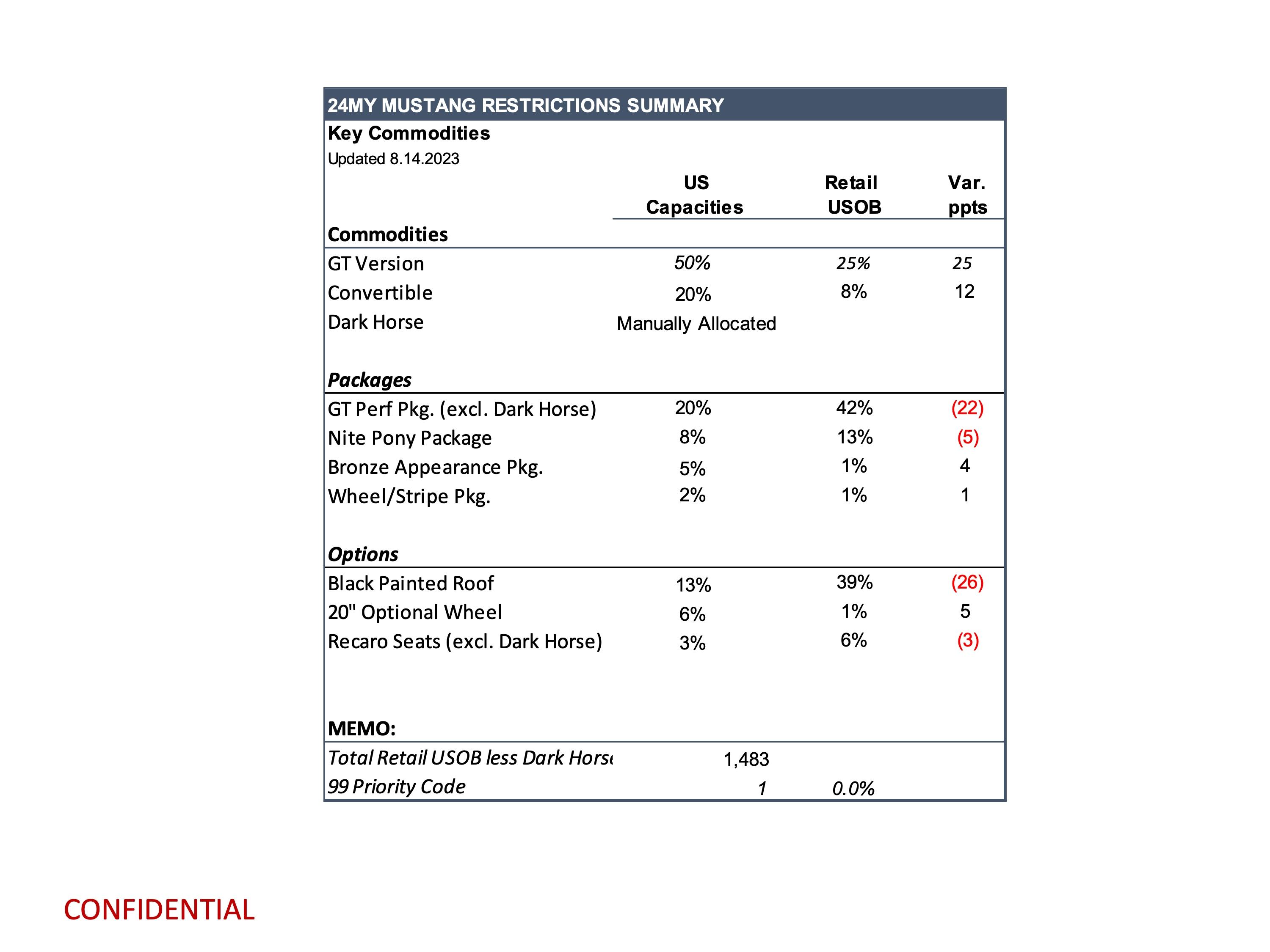 S650 Mustang Latest Mustang Production Key Commodity Constraints (8/14/23) page 3
