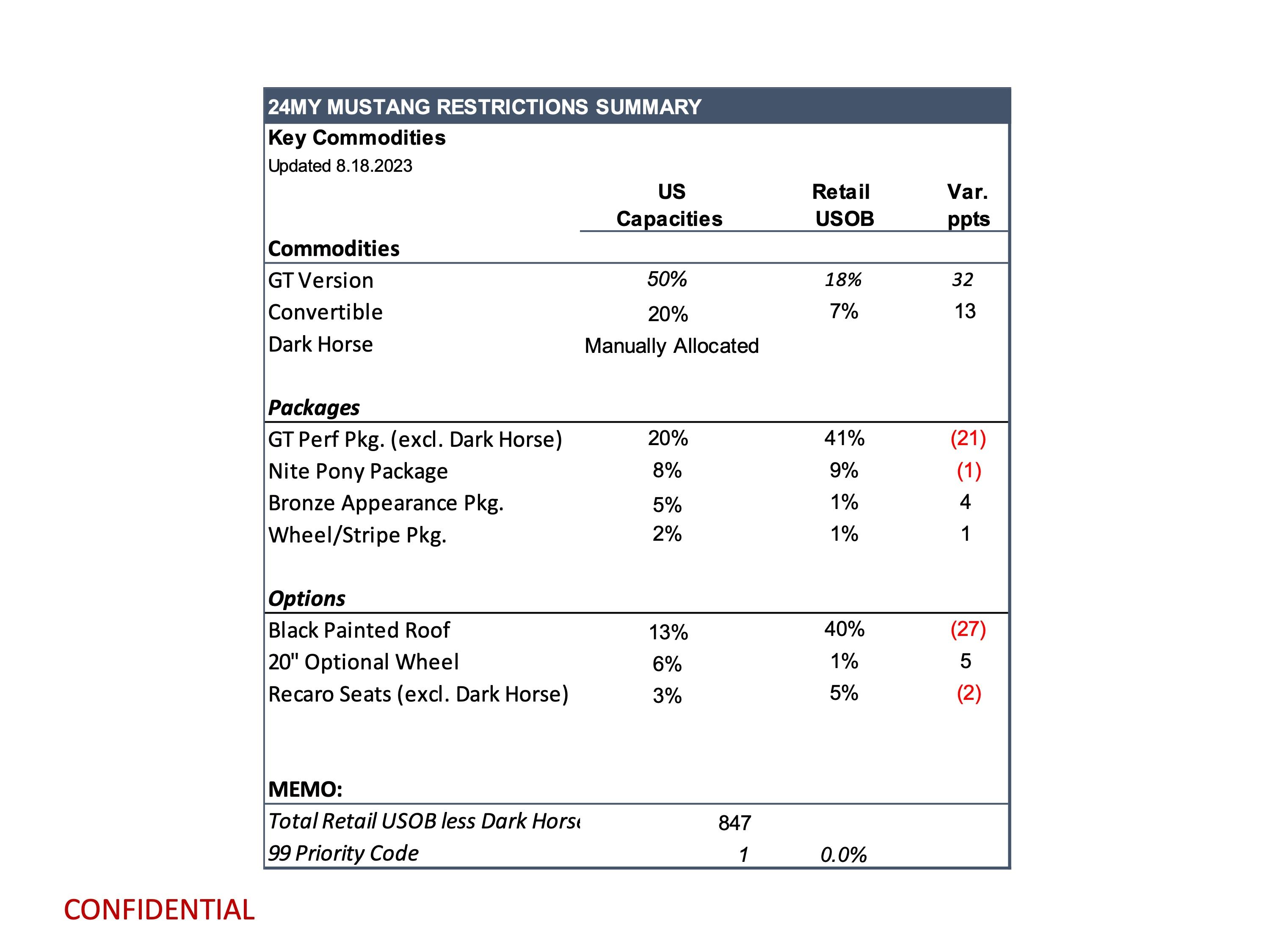 S650 Mustang Latest Mustang Production Key Commodity Constraints (8/18/23) page 3