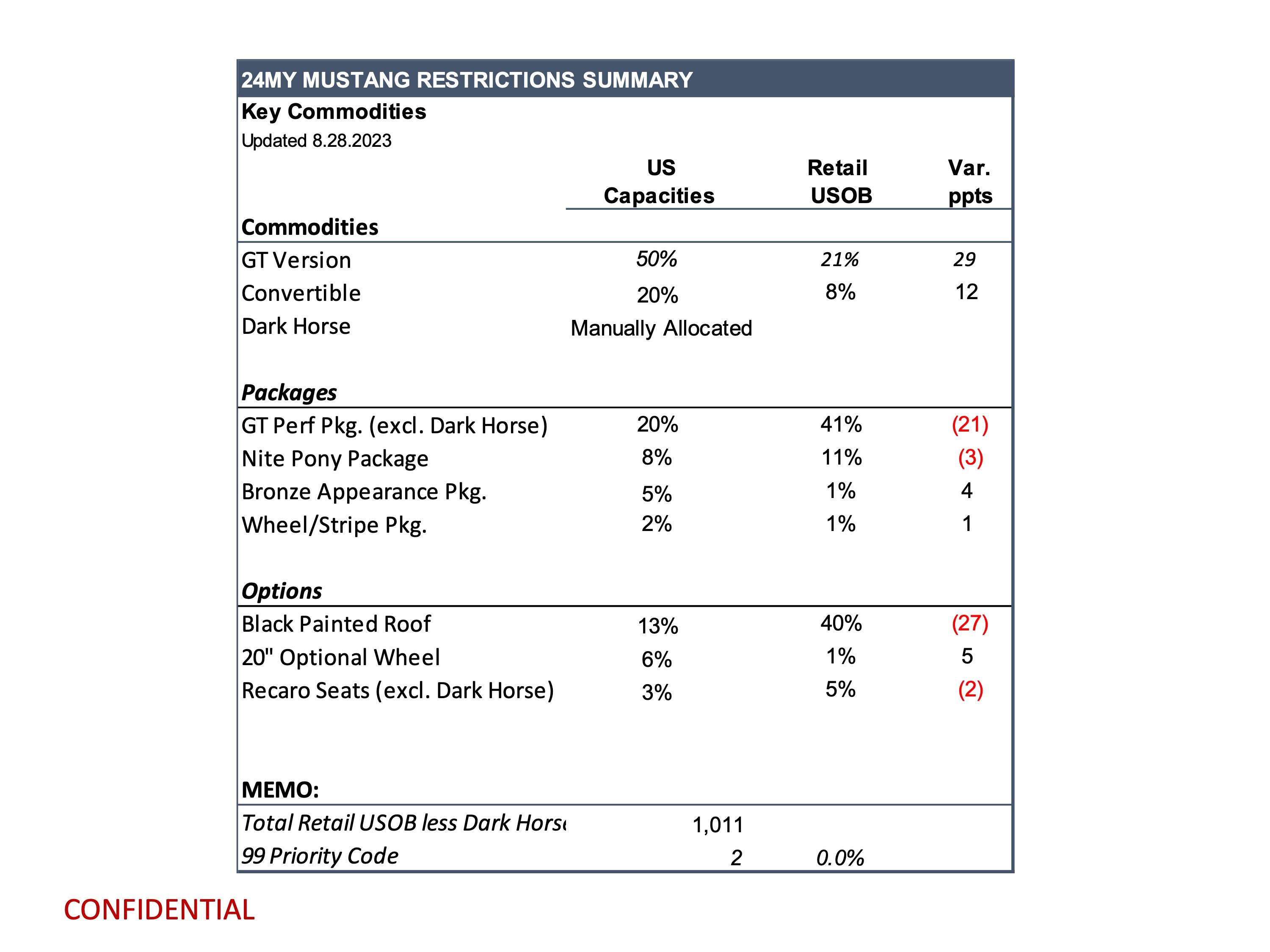 S650 Mustang Latest Mustang Production Key Commodity Constraints (8/28/23) page 3