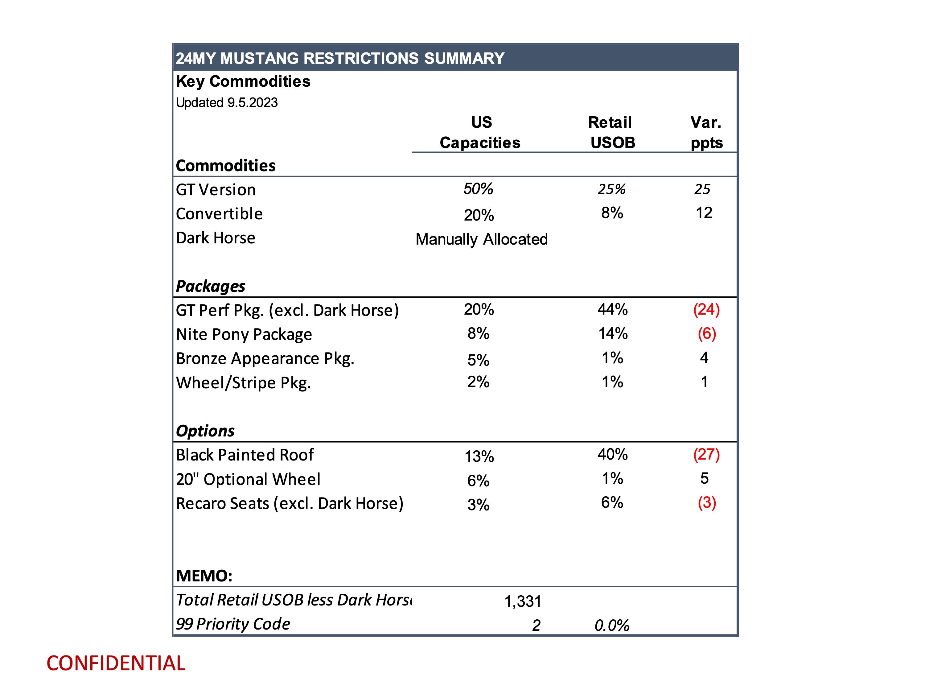 S650 Mustang Key commodity constraints questions. page 3