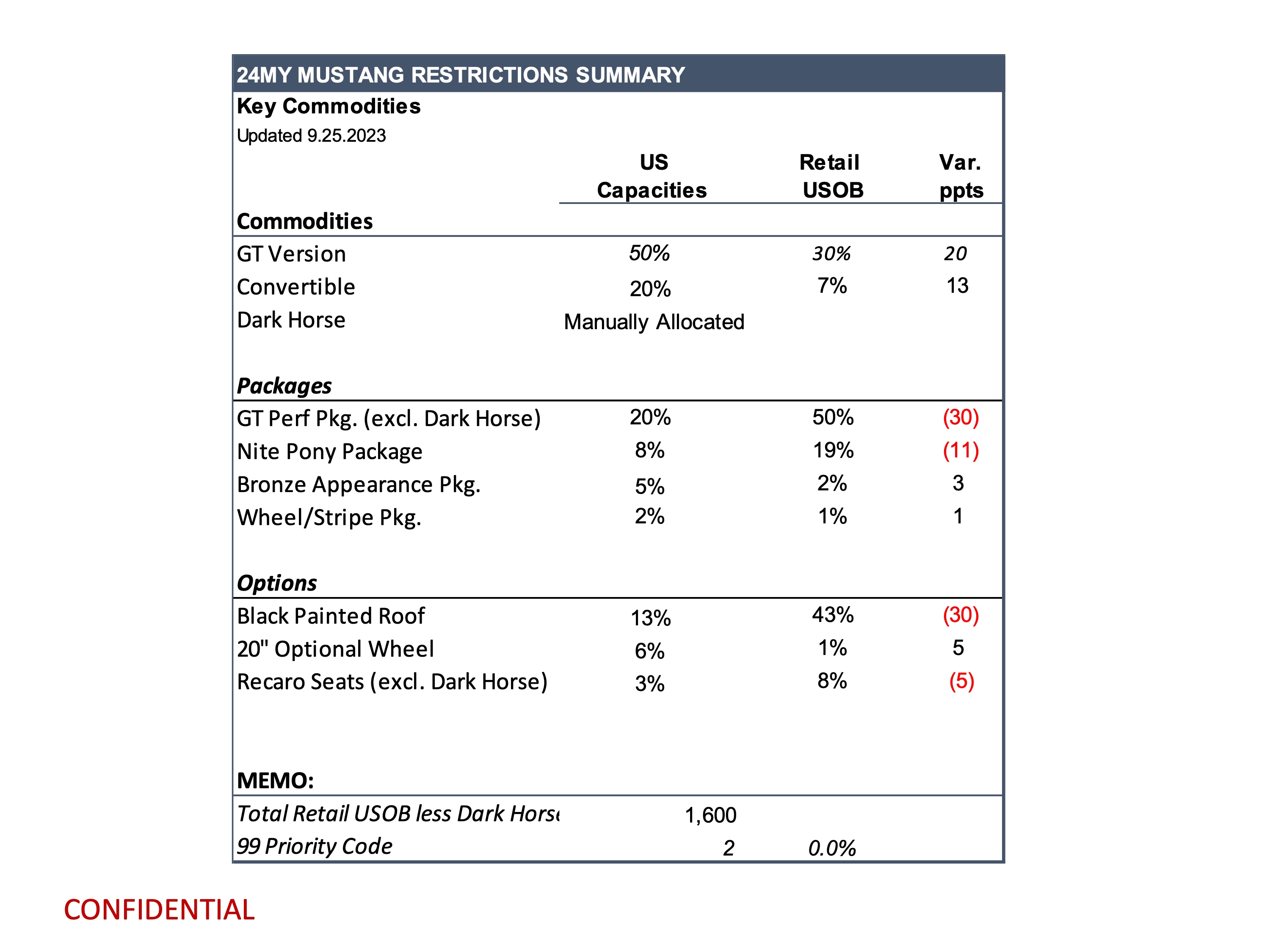 S650 Mustang Latest Mustang Production Key Commodity Constraints + Total Retail Unscheduled Orders (9/25/23) page 3