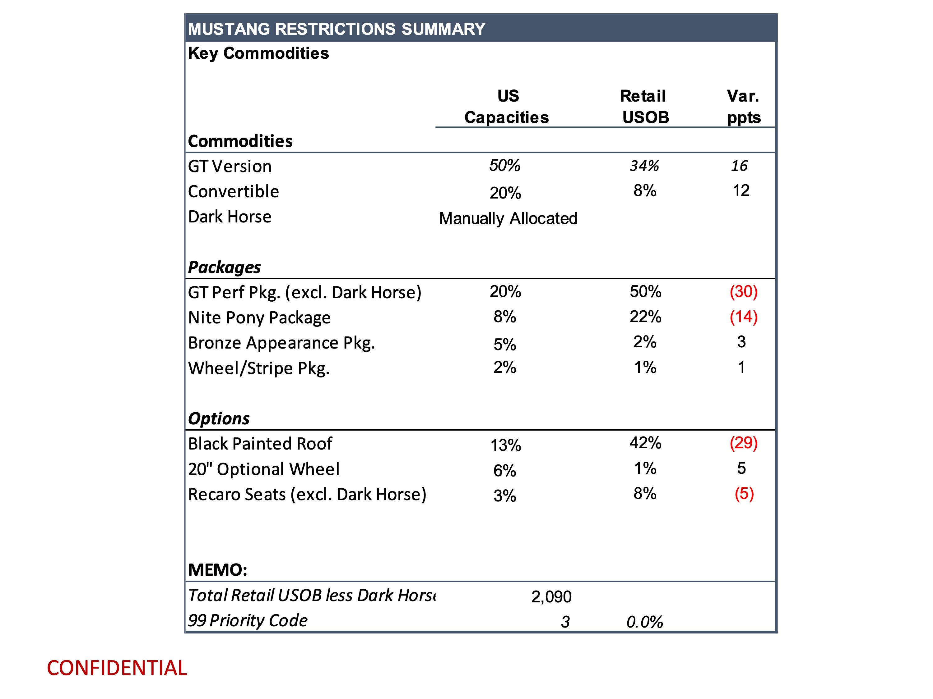 S650 Mustang Latest Mustang Production Key Commodity Constraints + Total Retail Unscheduled Orders (10/9/23) page 3