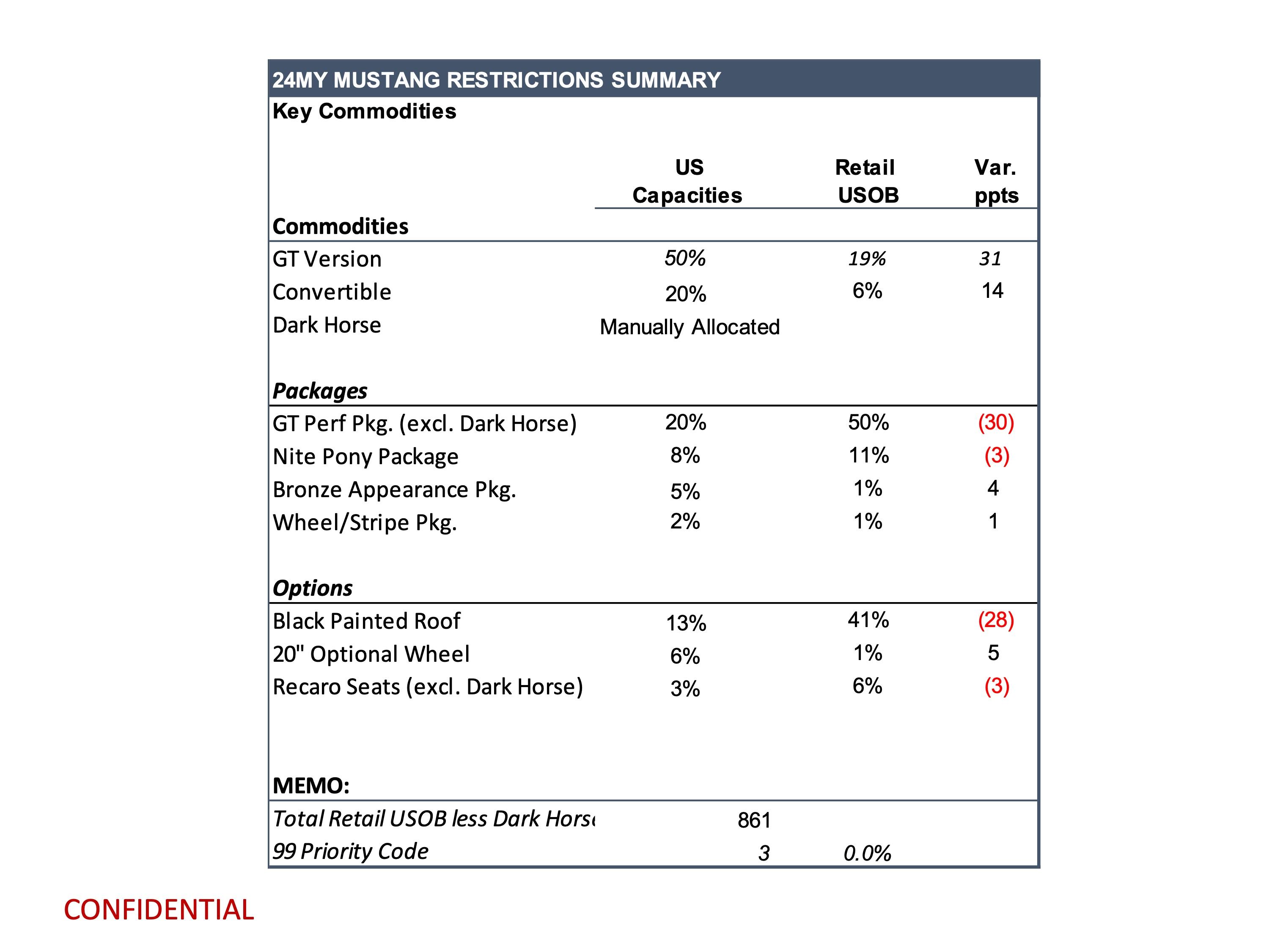 S650 Mustang Latest Mustang Production Key Commodity Constraints + Total Retail Unscheduled Orders (10/16/23) page 3