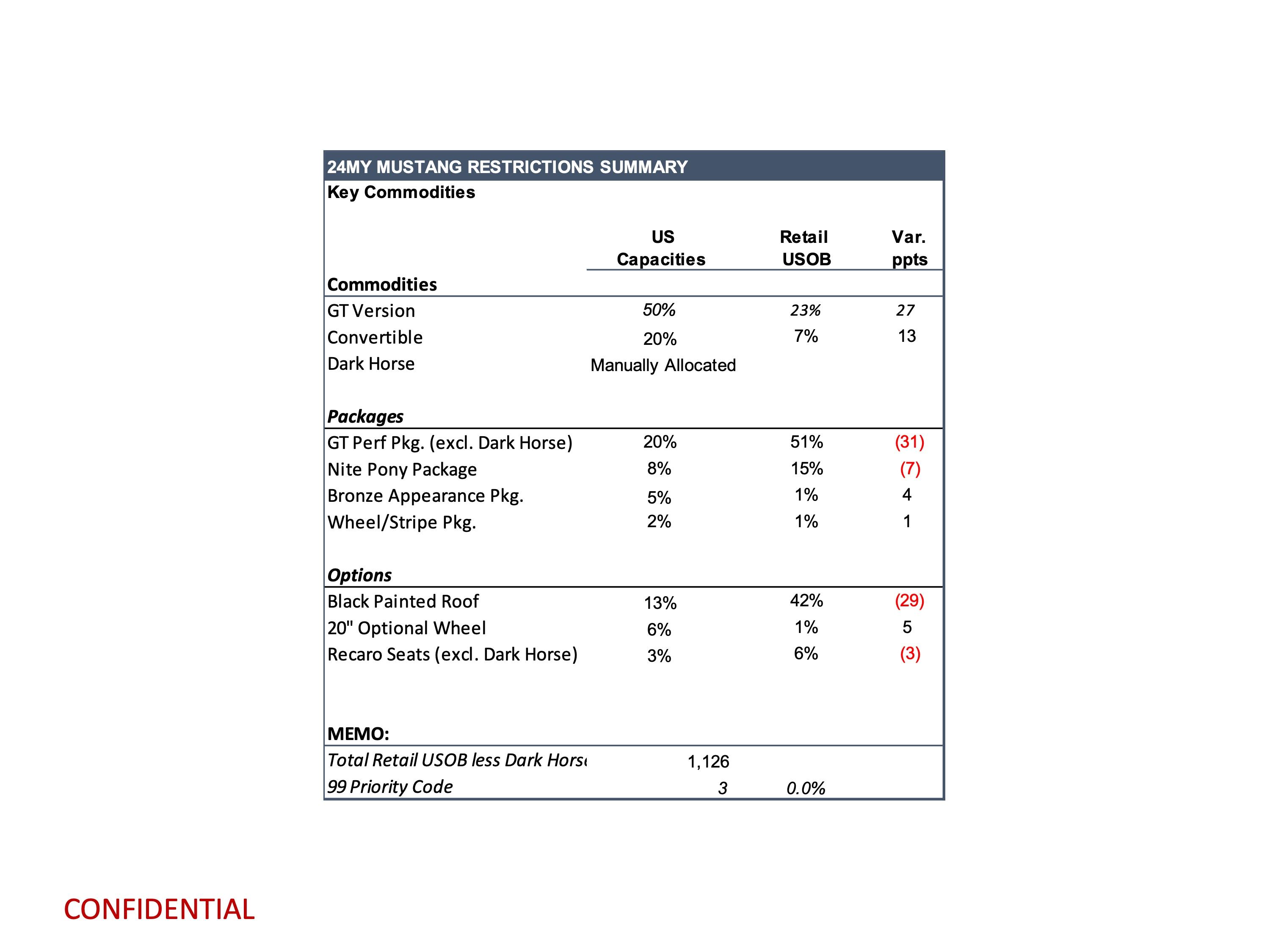 S650 Mustang Latest Mustang Production Key Commodity Constraints + Total Retail Unscheduled Orders (11/6/23) page 3