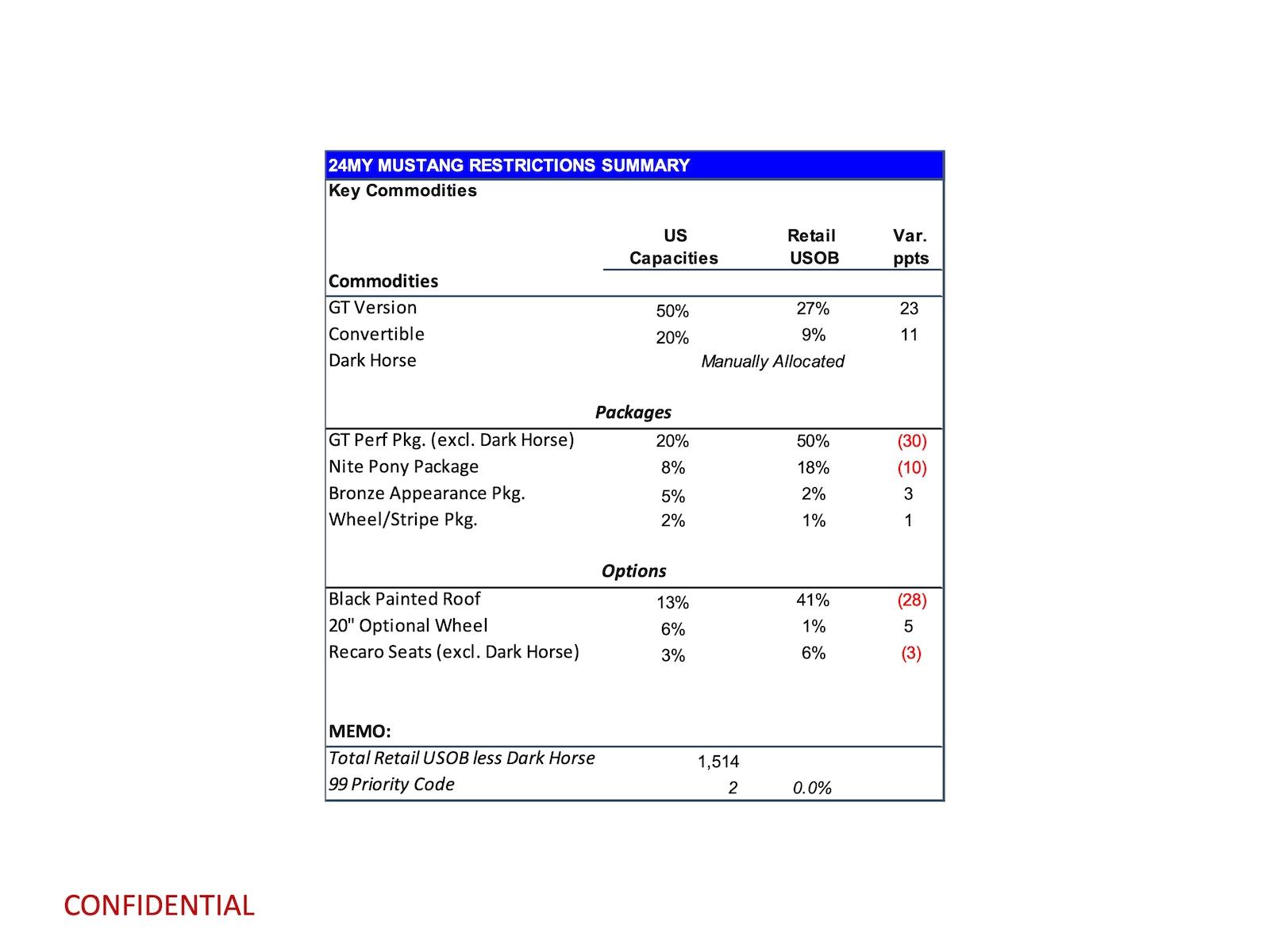 S650 Mustang Latest 2024 Mustang Production Key Commodity Constraints + Total Retail Unscheduled Orders (11/27/23) page 3