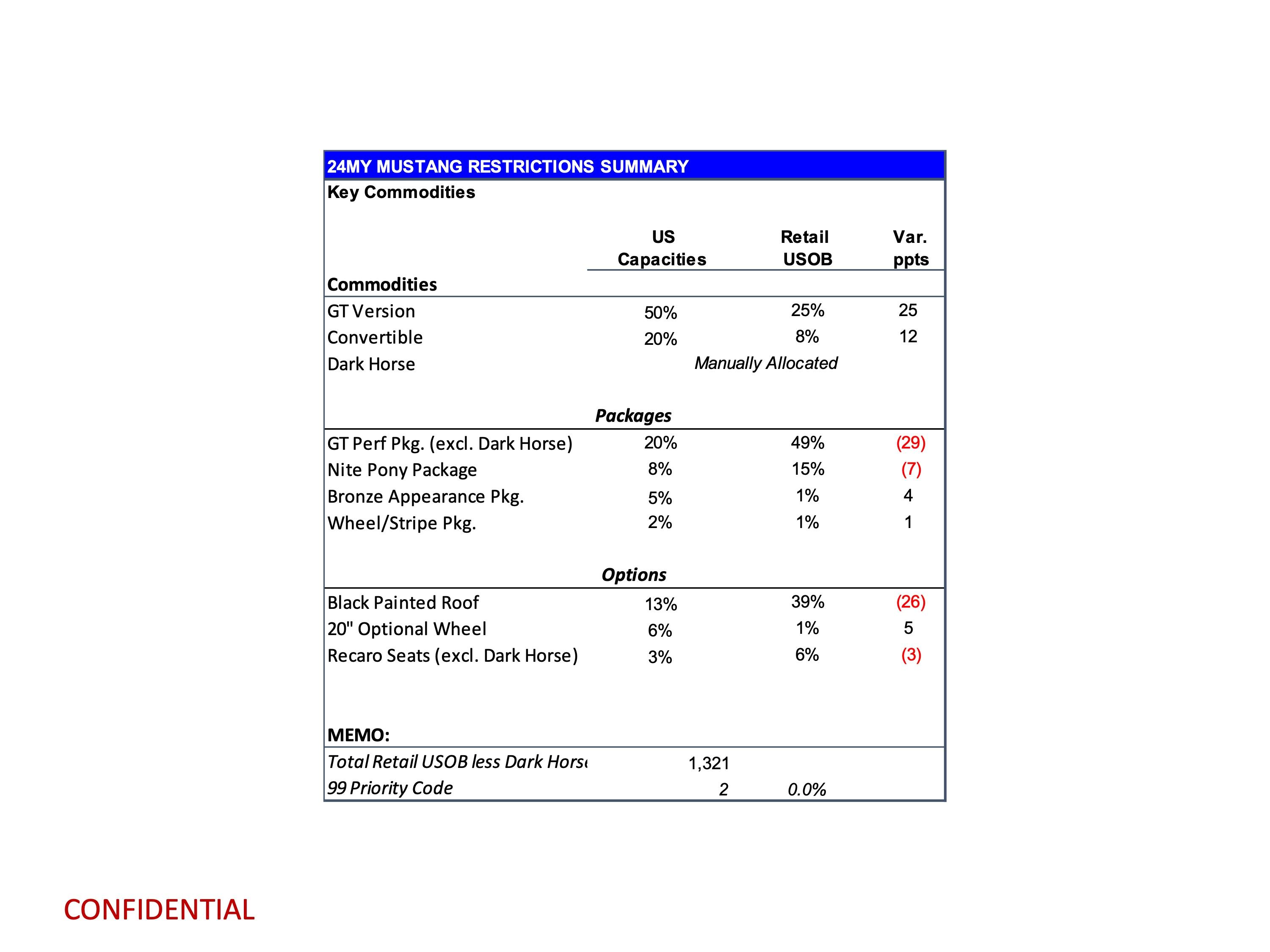 S650 Mustang Latest 2024 Mustang Production Key Commodity Constraints + Total Retail Unscheduled Orders (1/2/24) page 3