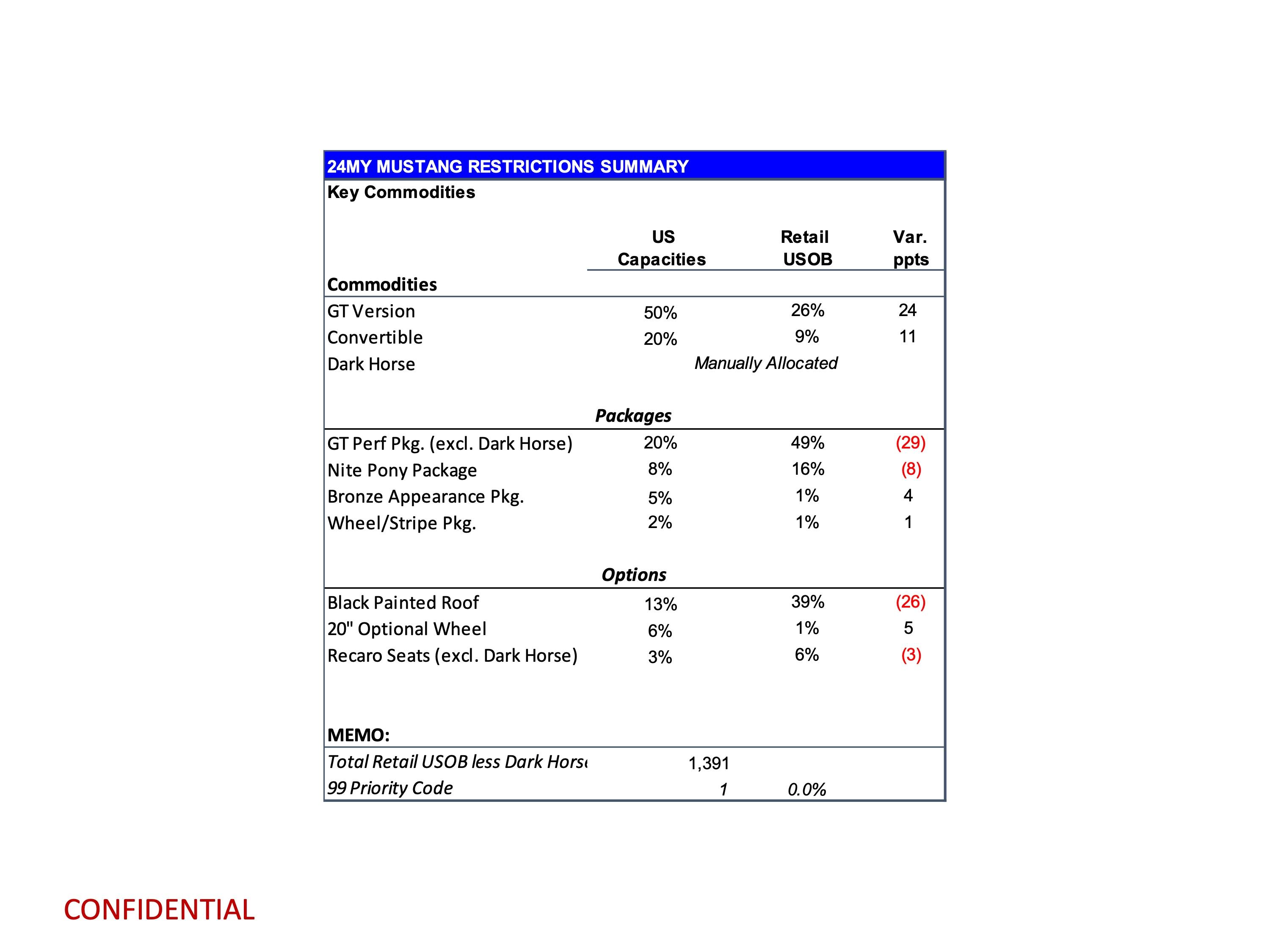 S650 Mustang Latest 2024 Mustang Production Key Commodity Constraints + Total Retail Unscheduled Orders (1/8/24) page 3