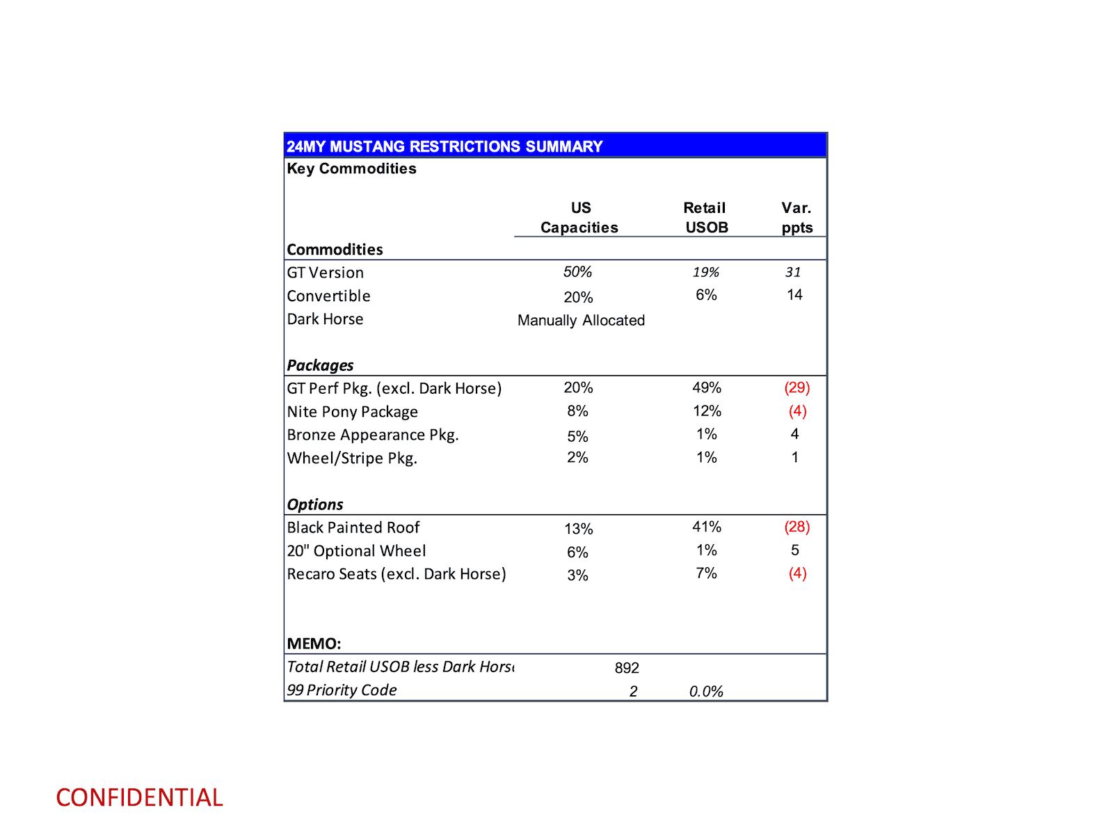 S650 Mustang Latest 2024 Mustang Production Key Commodity Constraints + Total Retail Unscheduled Orders (12/4/23) page 3