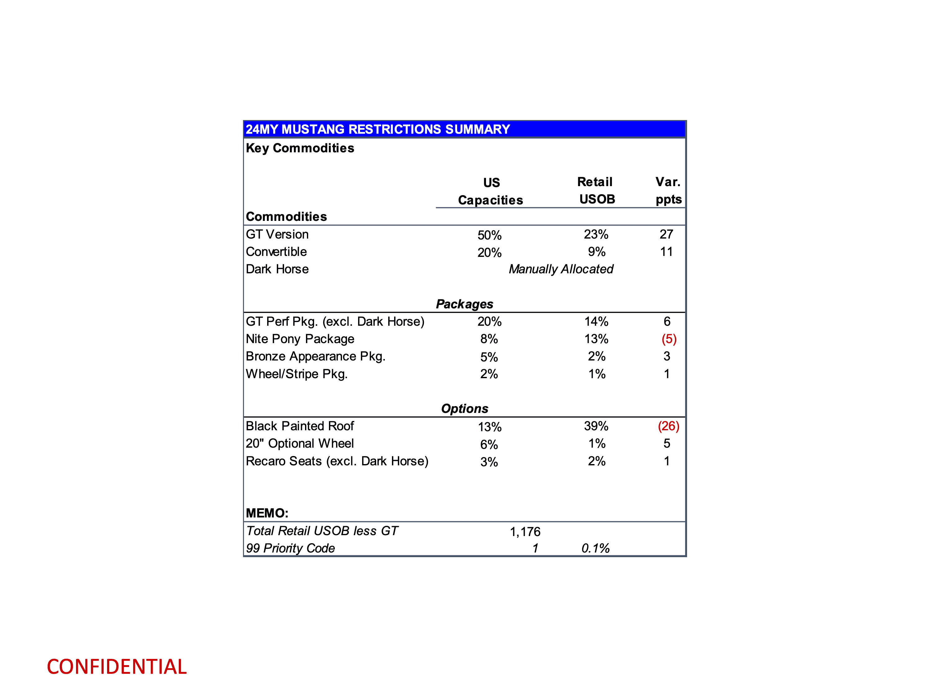 S650 Mustang Latest 2024 Mustang Production Key Commodity Constraints + Total Retail Unscheduled Orders (2/12/24) page 3