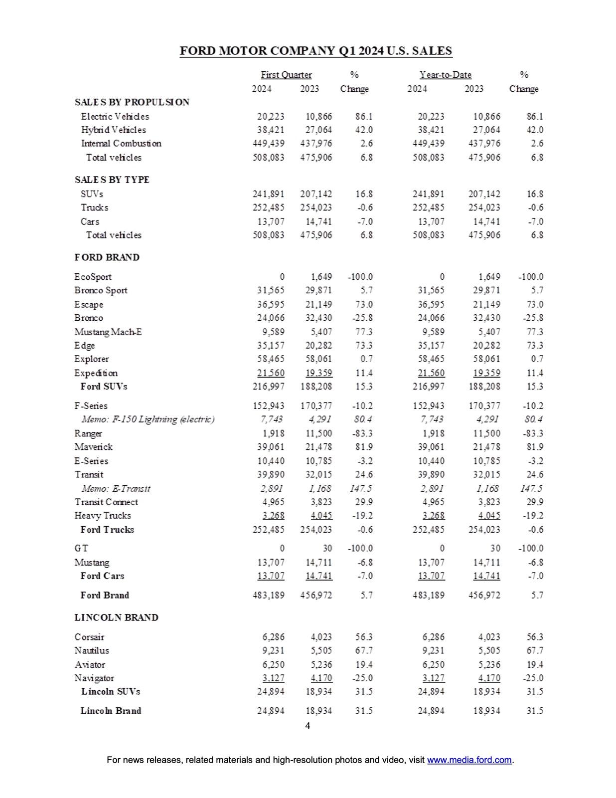 S650 Mustang Mustang March 2024 & Q1 Sales & Production: 5,821 Sold / 6,337 Produced page 4