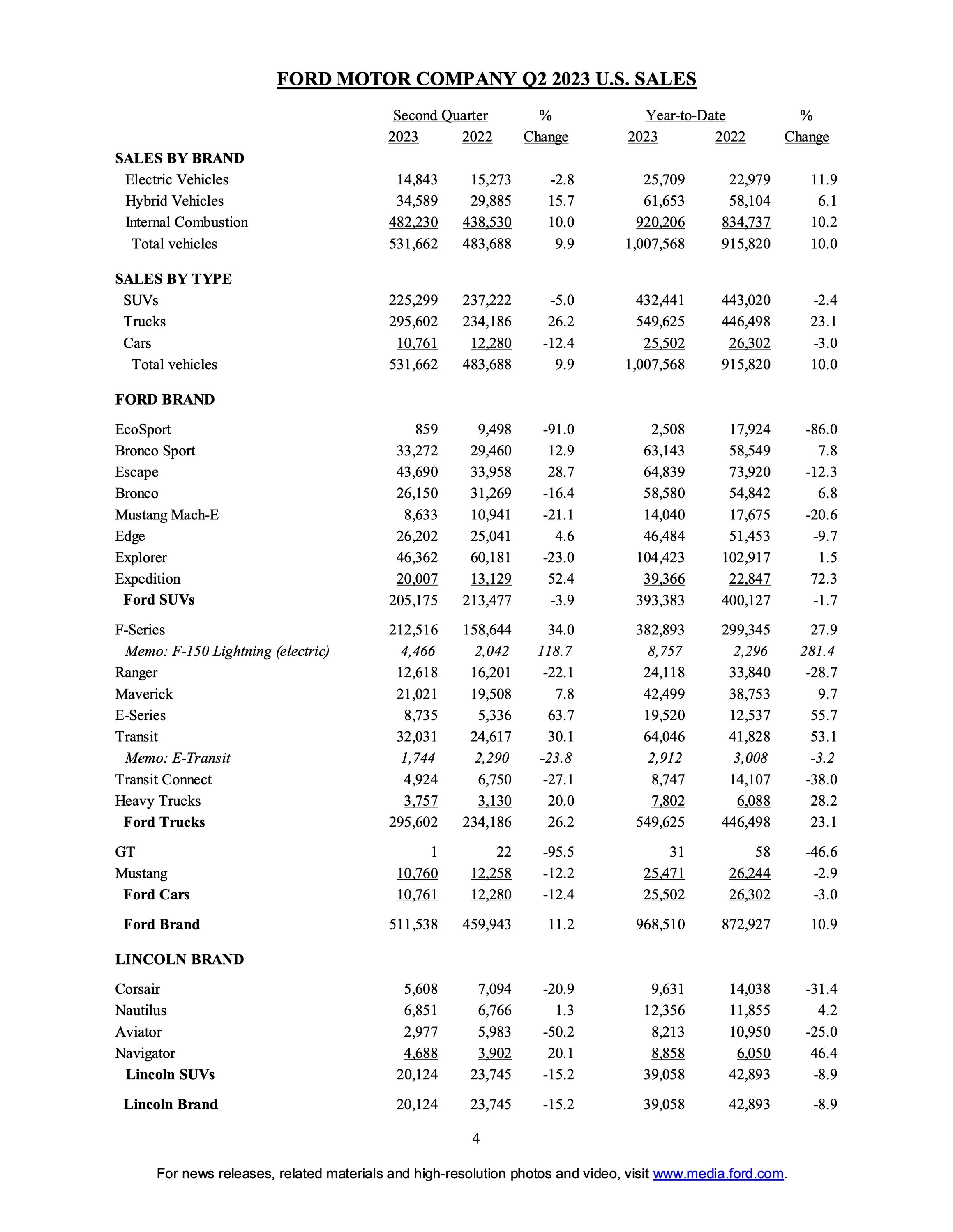 S650 Mustang Mustang Q2 2023 Sales / Production Results page 4
