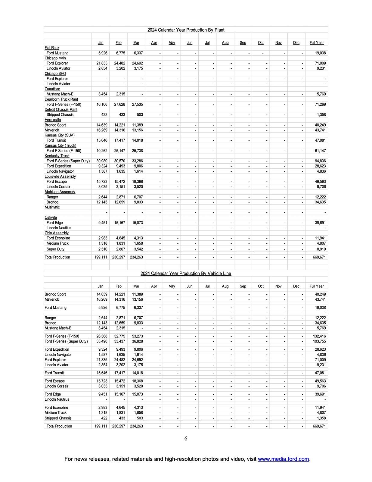 S650 Mustang Mustang March 2024 & Q1 Sales & Production: 5,821 Sold / 6,337 Produced page 6