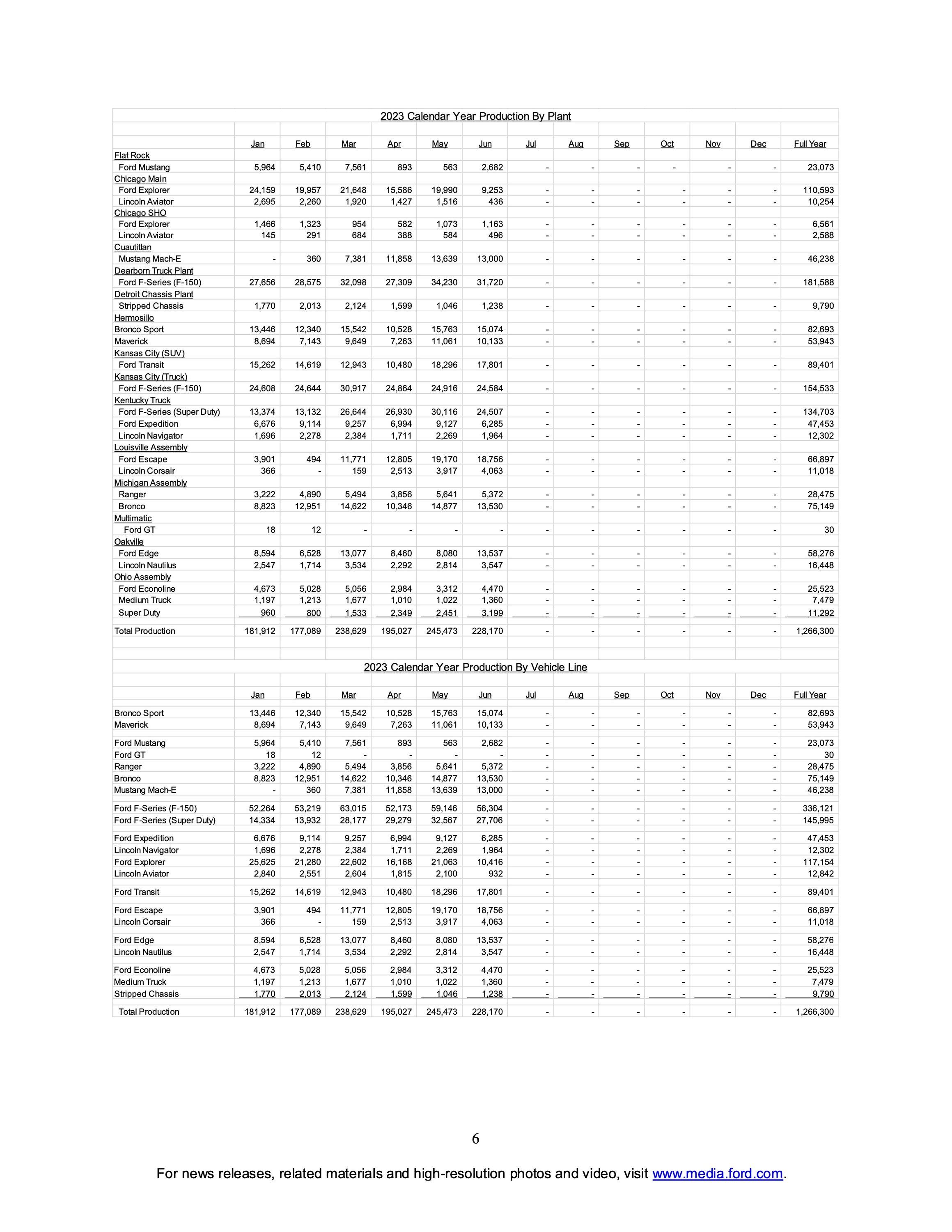 S650 Mustang Mustang Q2 2023 Sales / Production Results page 6