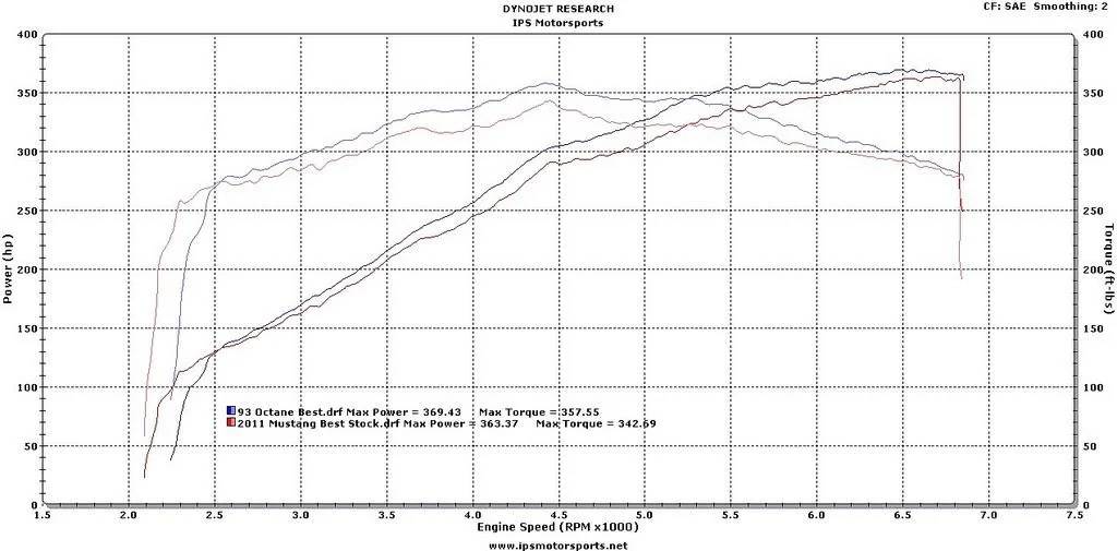 S650 Mustang 87 Octane premium-or-regular-gas-v0-kxseihnzrdhb1
