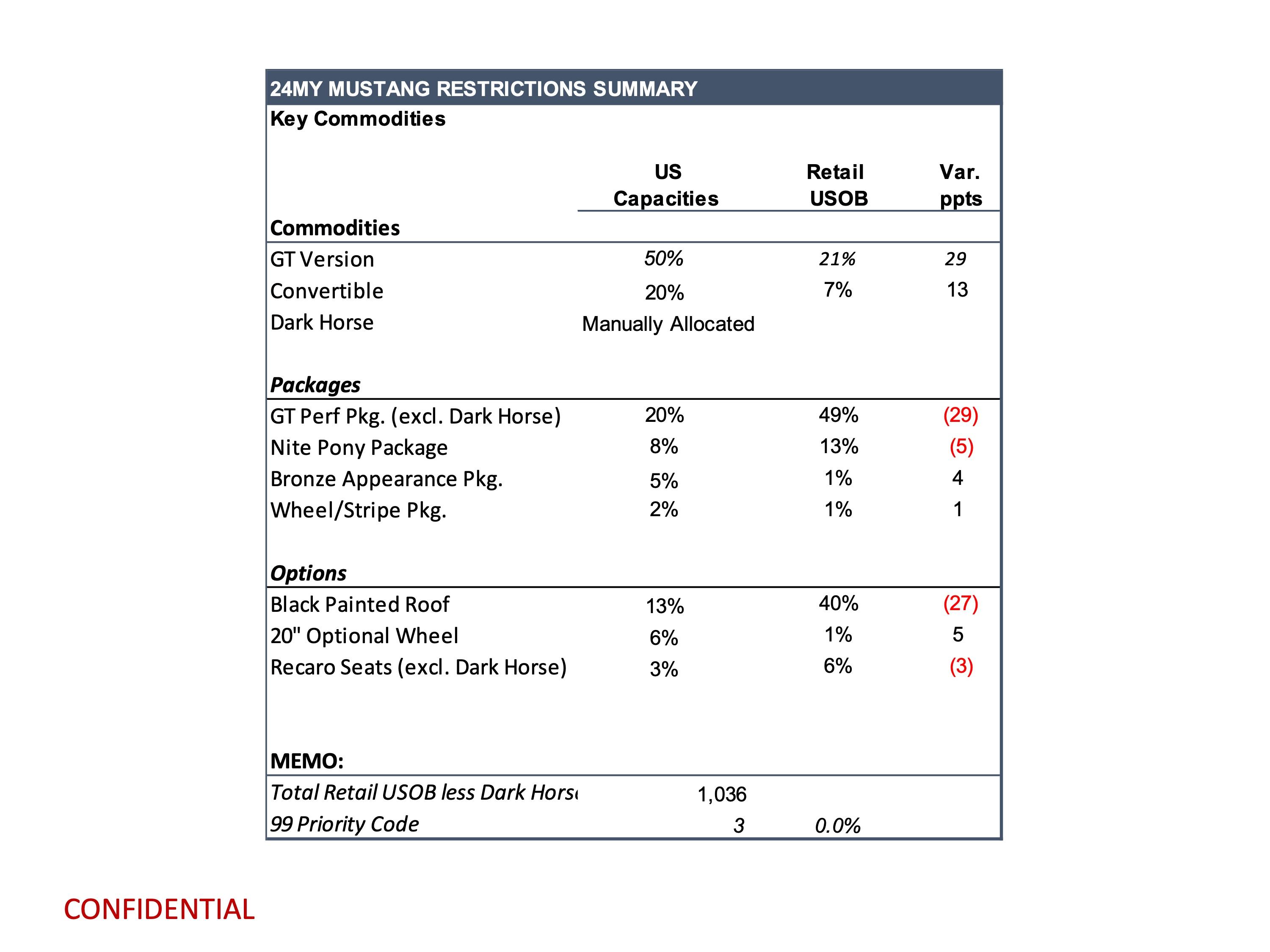 S650 Mustang Latest Mustang Production Key Commodity Constraints + Total Retail Unscheduled Orders (10/23/23) Retail Commodity Report - 10.23.2023-3