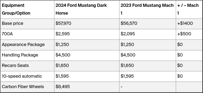 S650 Mustang 2024 Mustang GT (7th gen) vs. 2023 Camaro SS (6th gen) -- Specs Comparison Screenshot 2023-02-07 10.08.48 AM