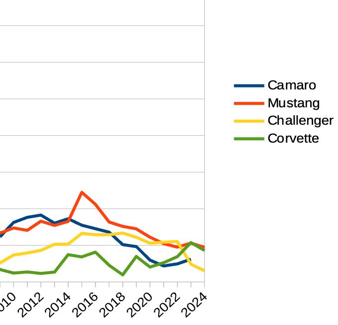S650 Mustang Another dire sales report [ADMIN WARNING: NO POLITICS] Screenshot 2025-03-07 at 1.36.16 PM