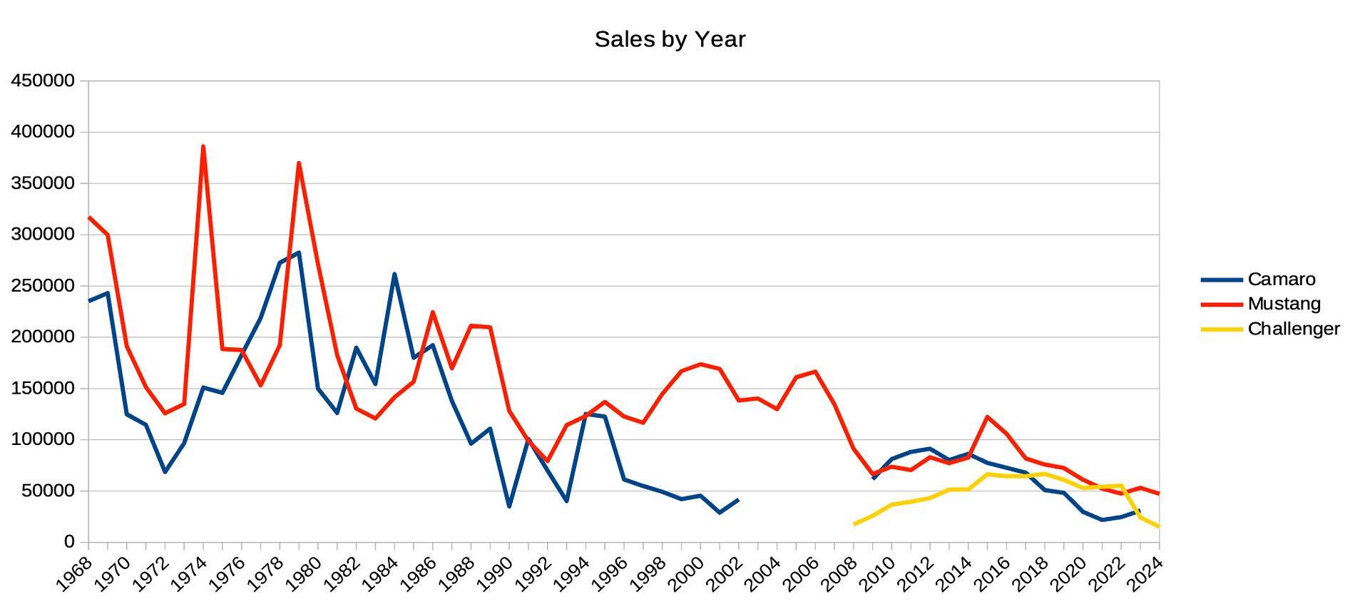 S650 Mustang Another dire sales report [ADMIN WARNING: NO POLITICS] Screenshot 2025-03-07 at 10.49.47 AM