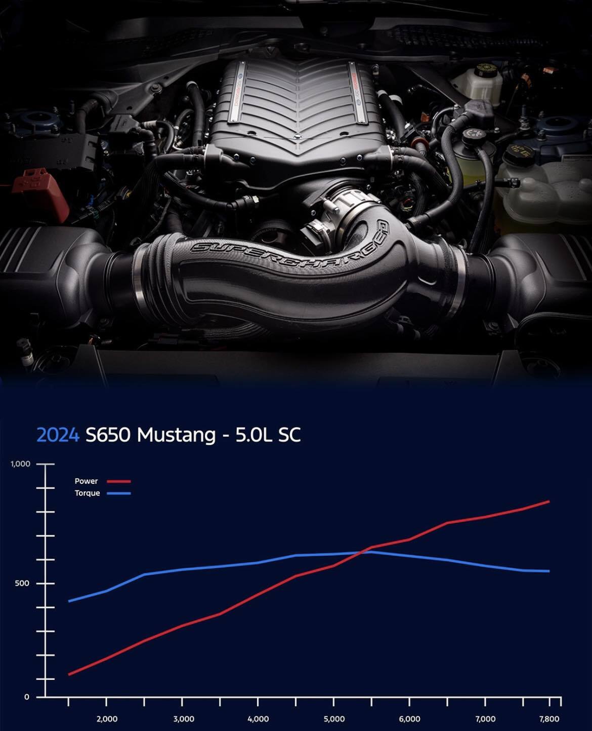 S650 Mustang Ford Performance 2024 Mustang Whipple Supercharger Kit @Beefcake Racing!!! whipple2024-jpg-